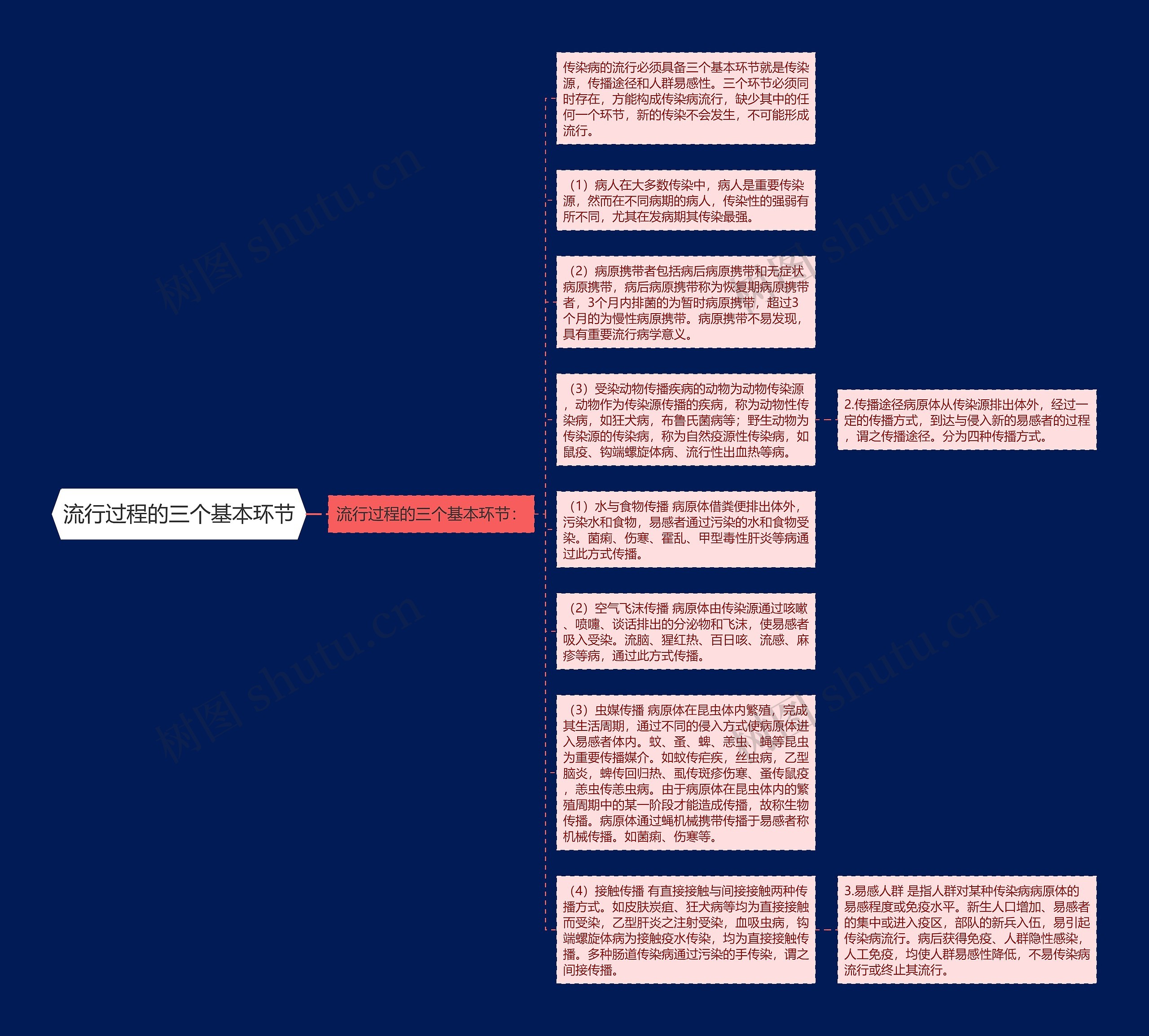 流行过程的三个基本环节思维导图