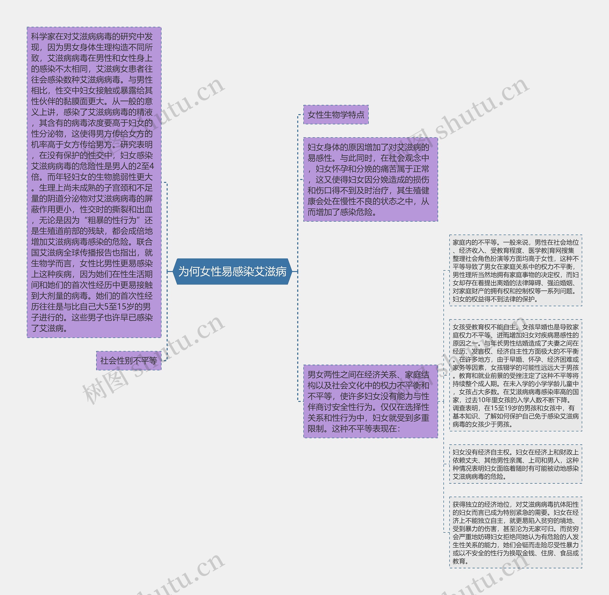 为何女性易感染艾滋病思维导图