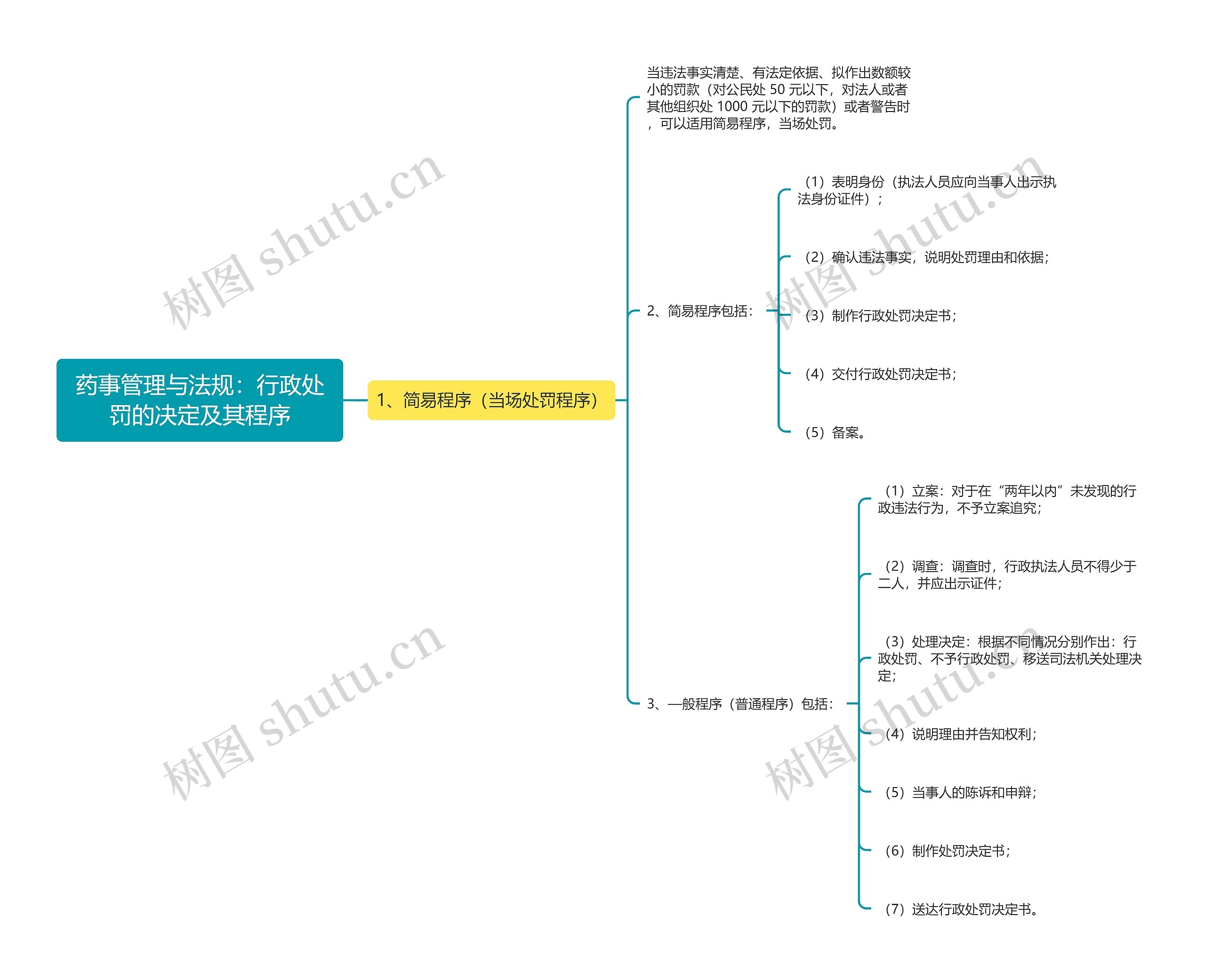 药事管理与法规：行政处罚的决定及其程序思维导图