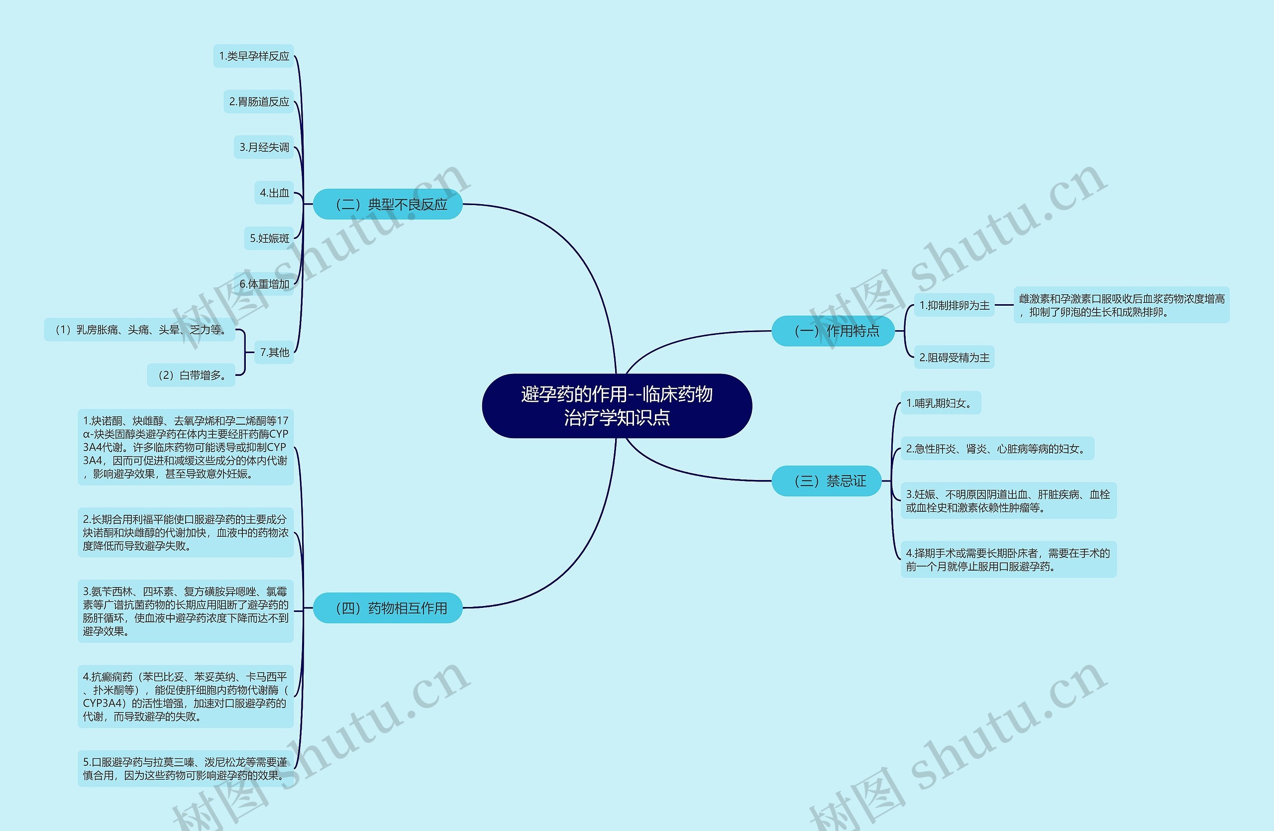 避孕药的作用--临床药物治疗学知识点思维导图