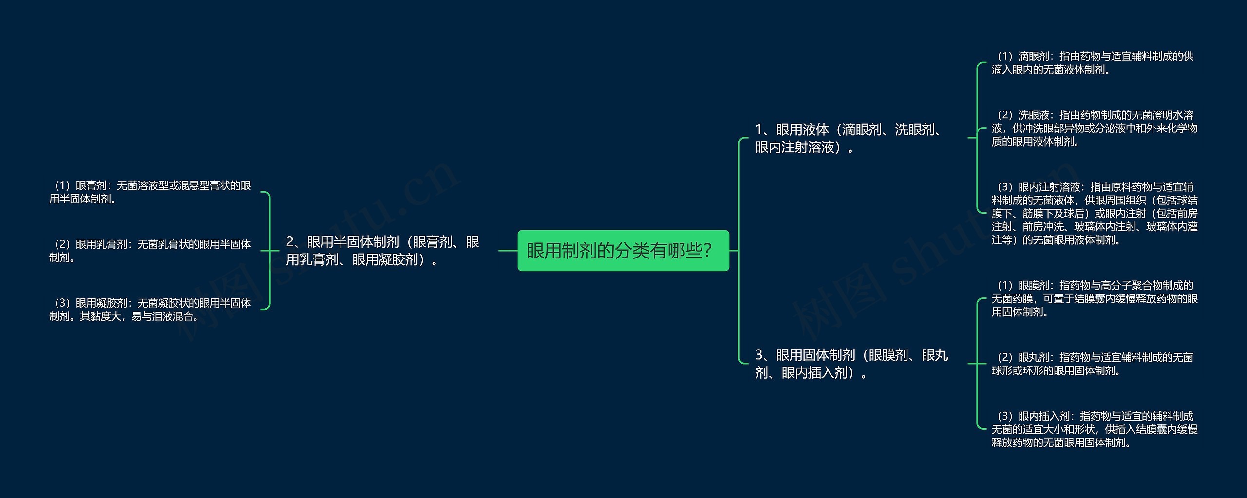 眼用制剂的分类有哪些？思维导图