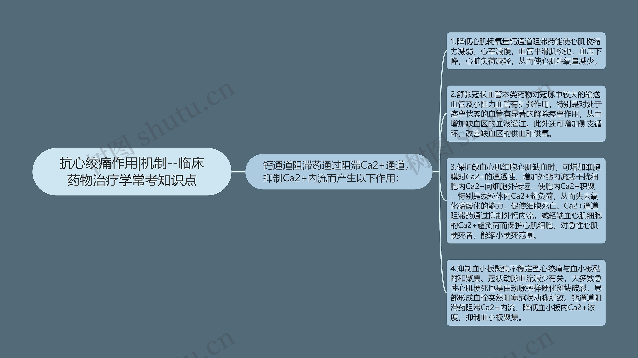 抗心绞痛作用|机制--临床药物治疗学常考知识点思维导图