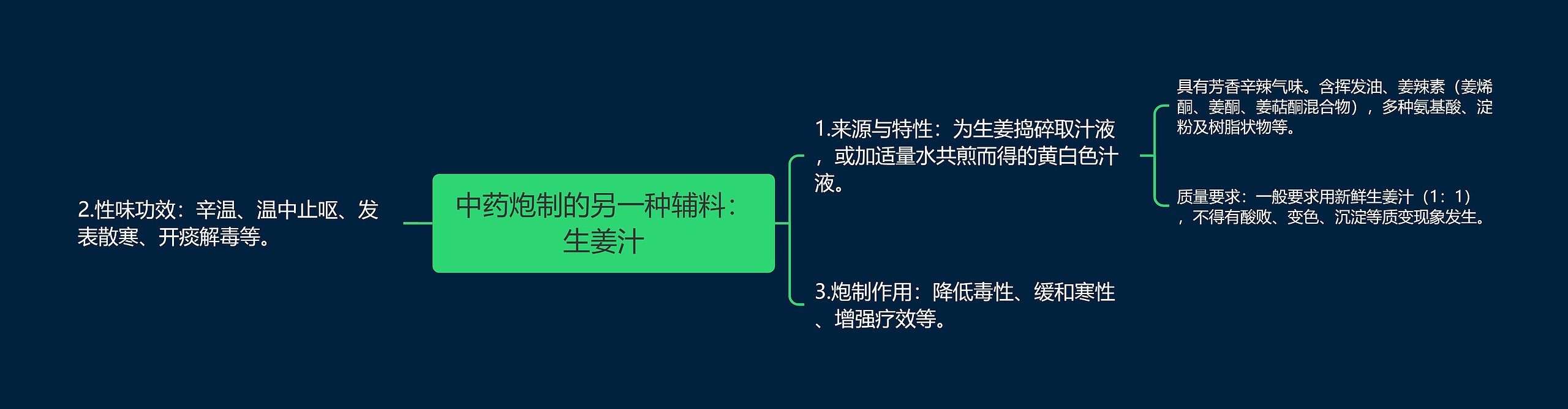 中药炮制的另一种辅料：生姜汁思维导图