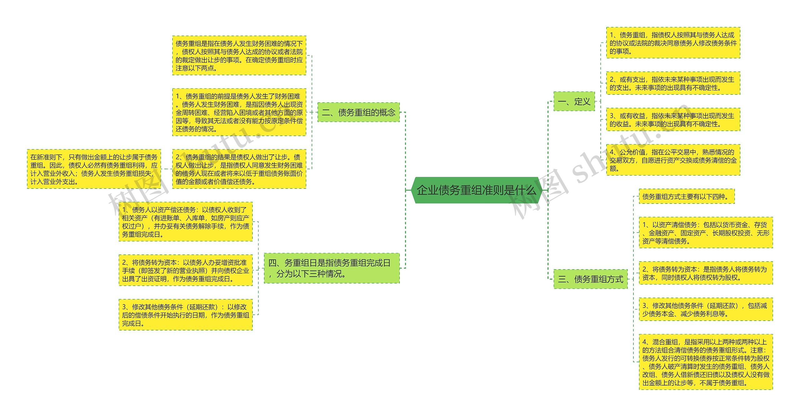 企业债务重组准则是什么思维导图