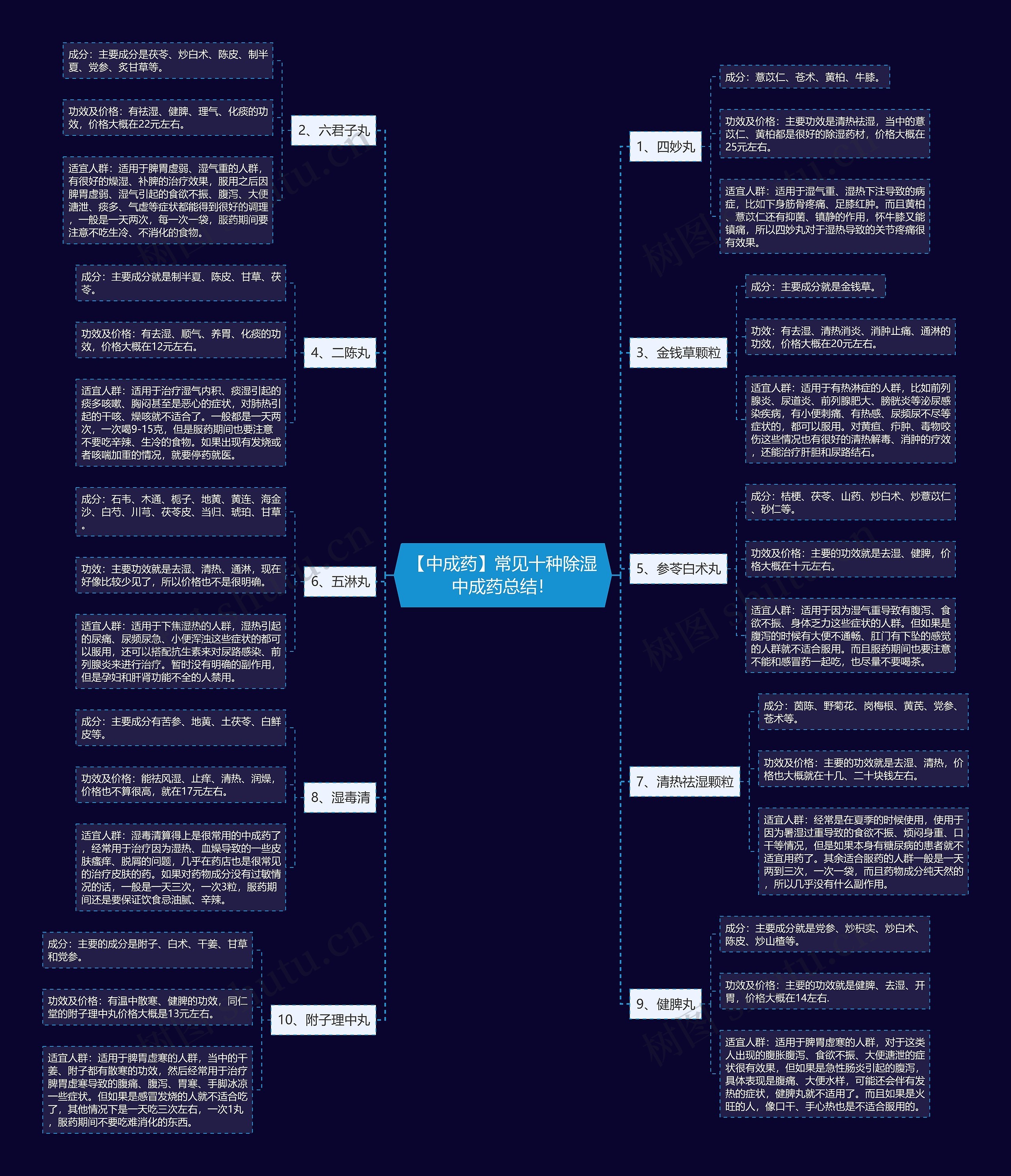 【中成药】常见十种除湿中成药总结！思维导图