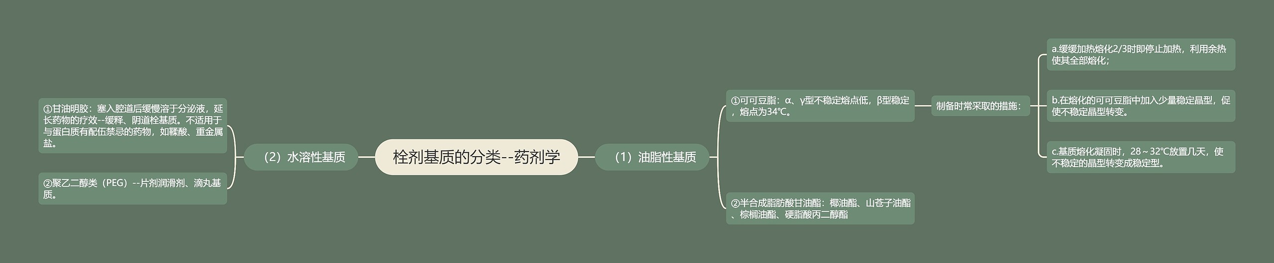 栓剂基质的分类--药剂学思维导图