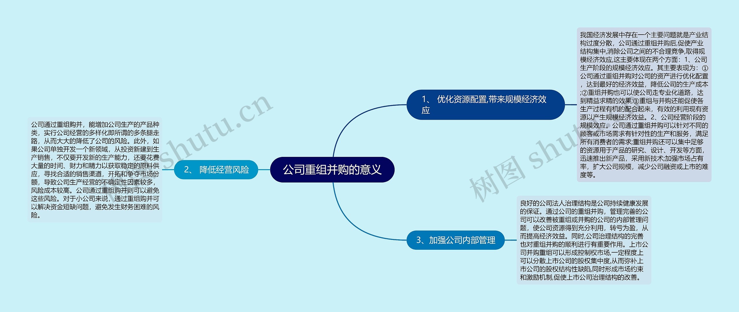 公司重组并购的意义思维导图