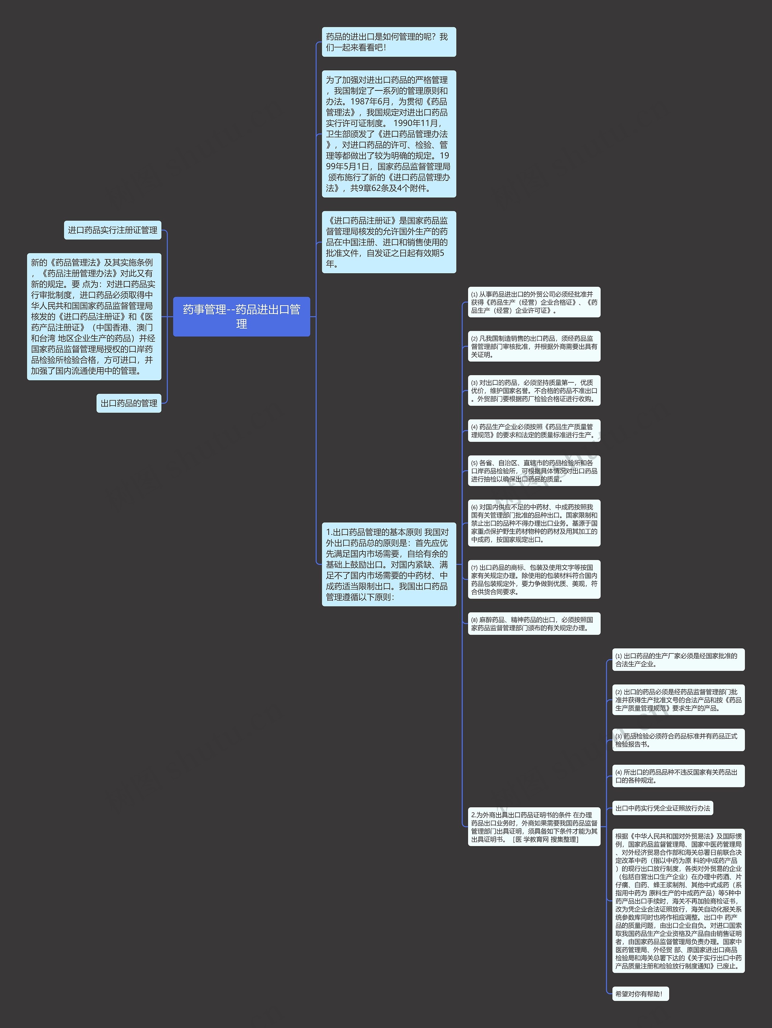 药事管理--药品进出口管理思维导图