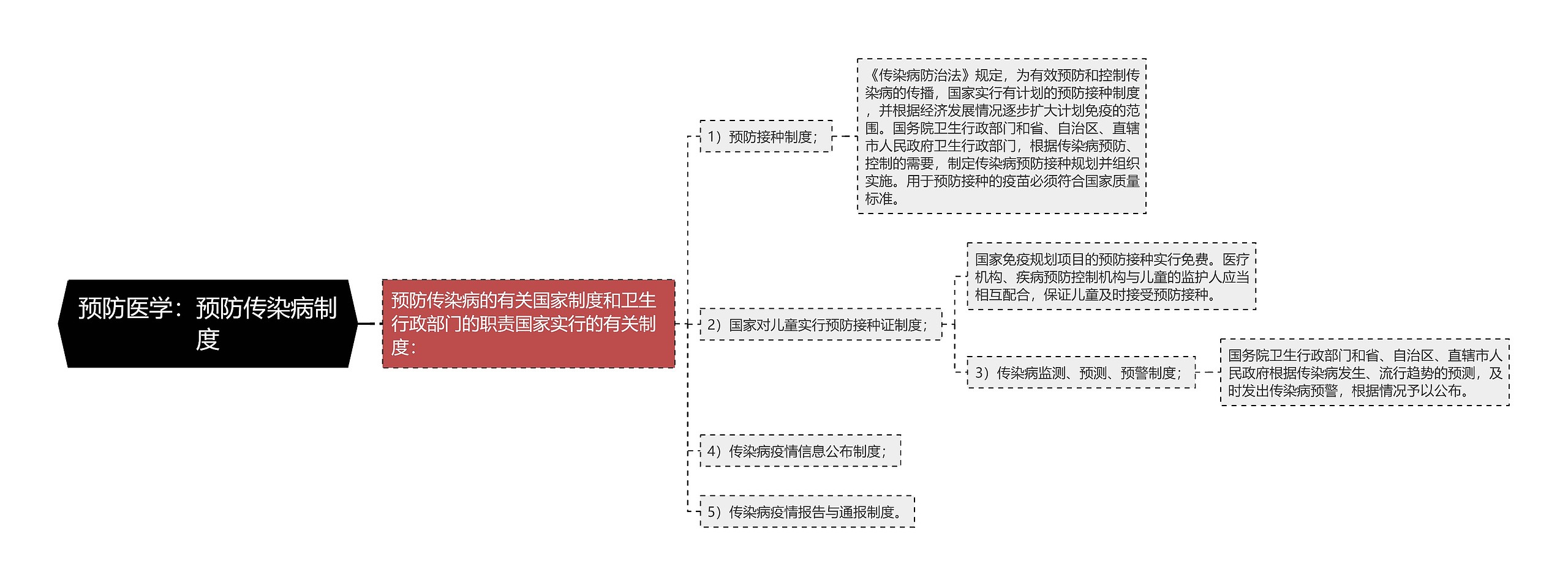 预防医学：预防传染病制度思维导图