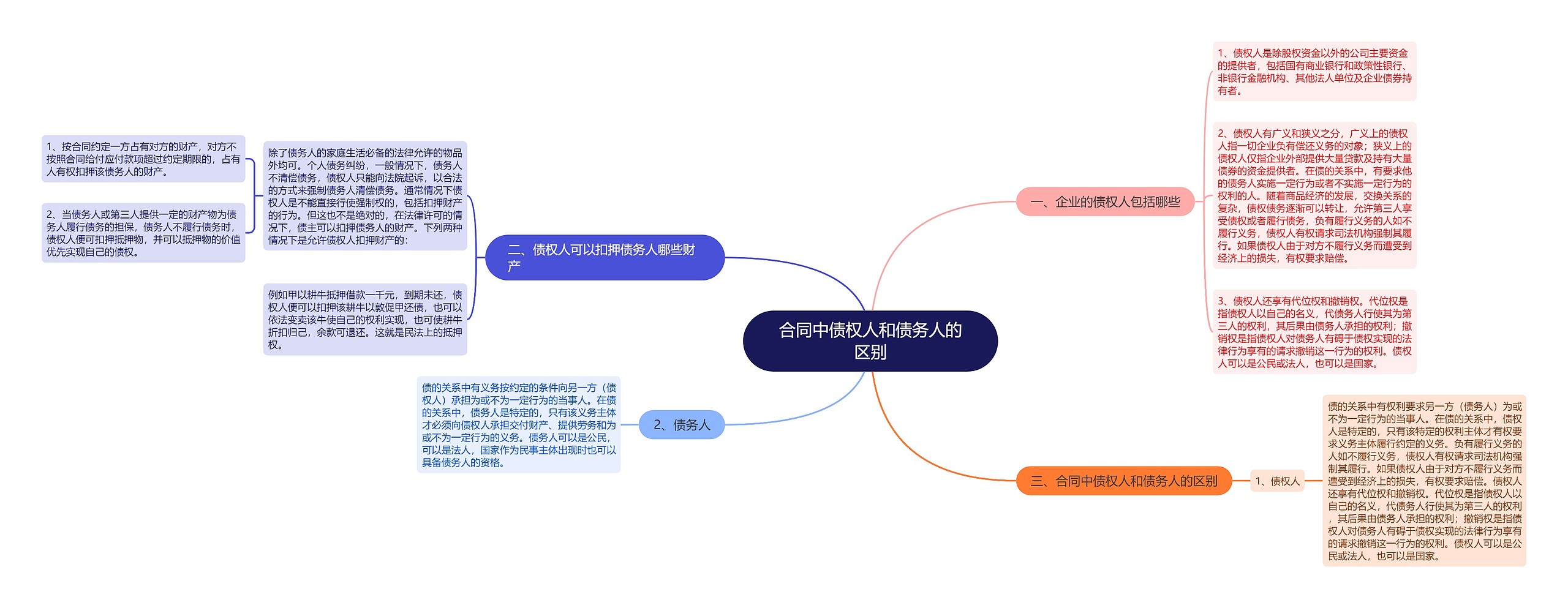 合同中债权人和债务人的区别