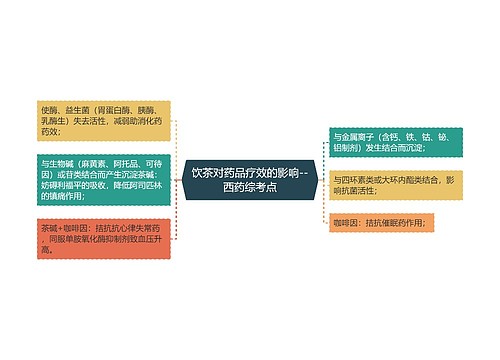 ​饮茶对药品疗效的影响--西药综考点