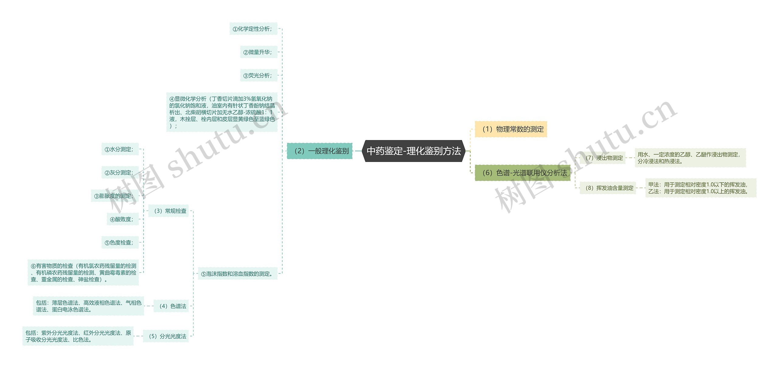 中药鉴定-理化鉴别方法思维导图