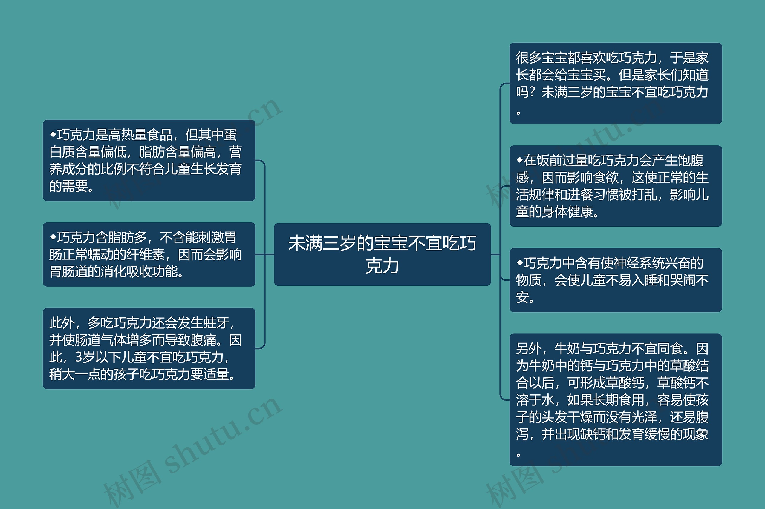 未满三岁的宝宝不宜吃巧克力思维导图