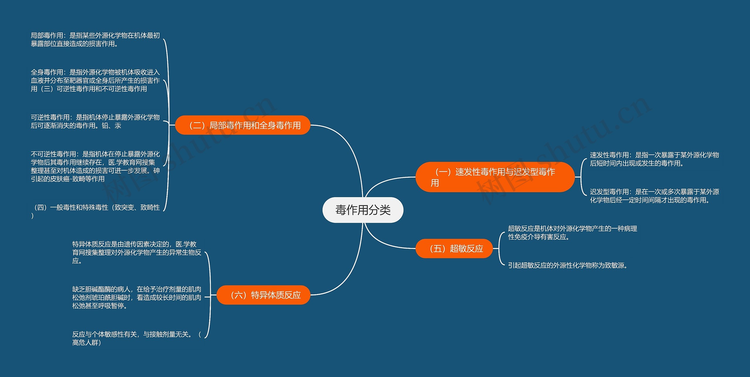 毒作用分类 毒作用分类