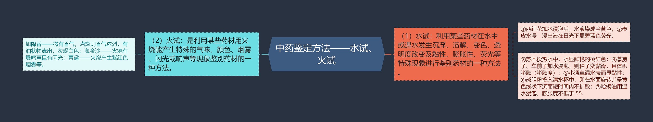 中药鉴定方法——水试、火试思维导图