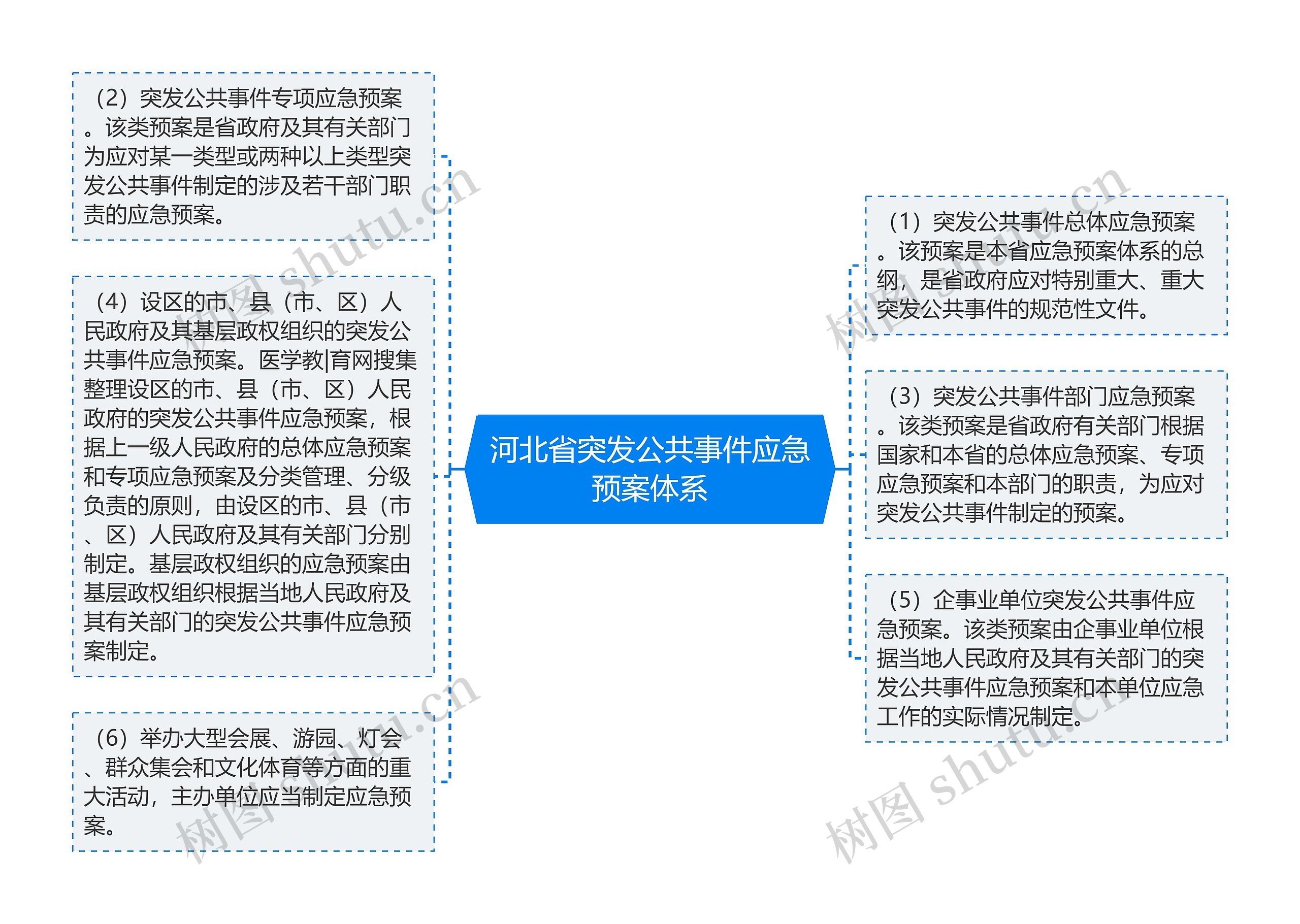 河北省突发公共事件应急预案体系