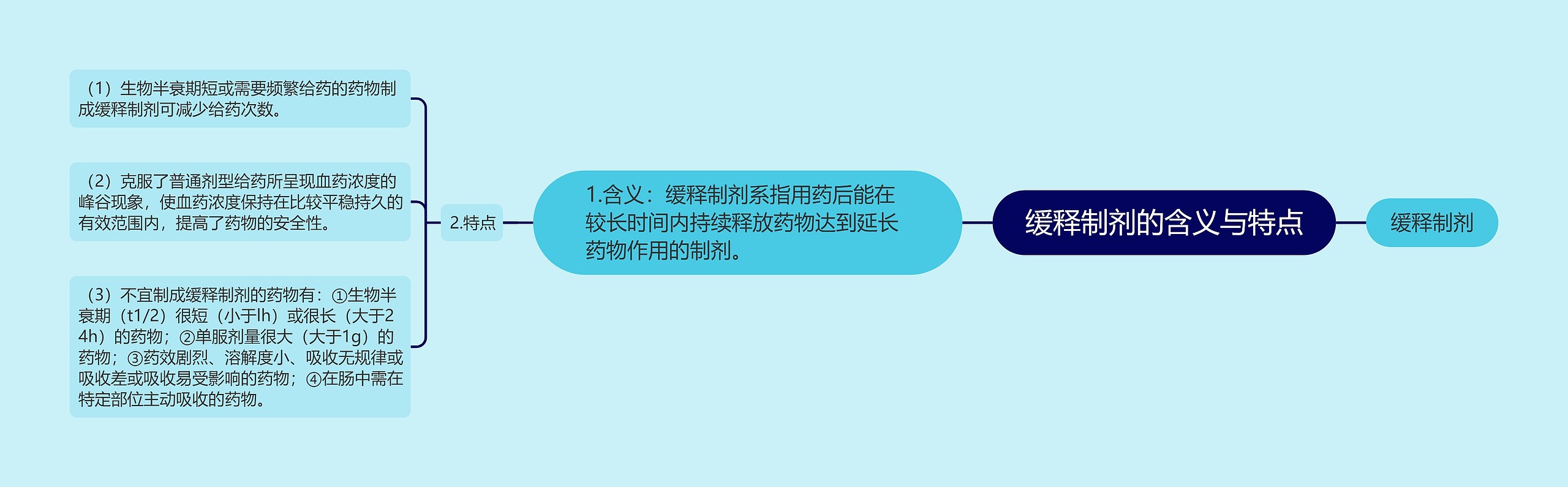 缓释制剂的含义与特点思维导图