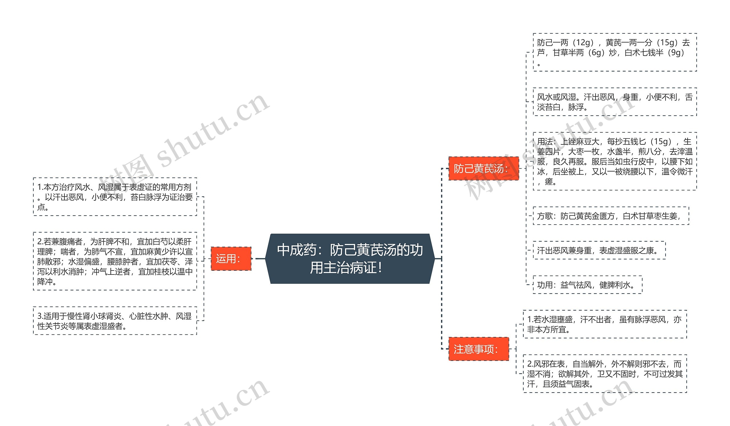 中成药：防己黄芪汤的功用主治病证！思维导图