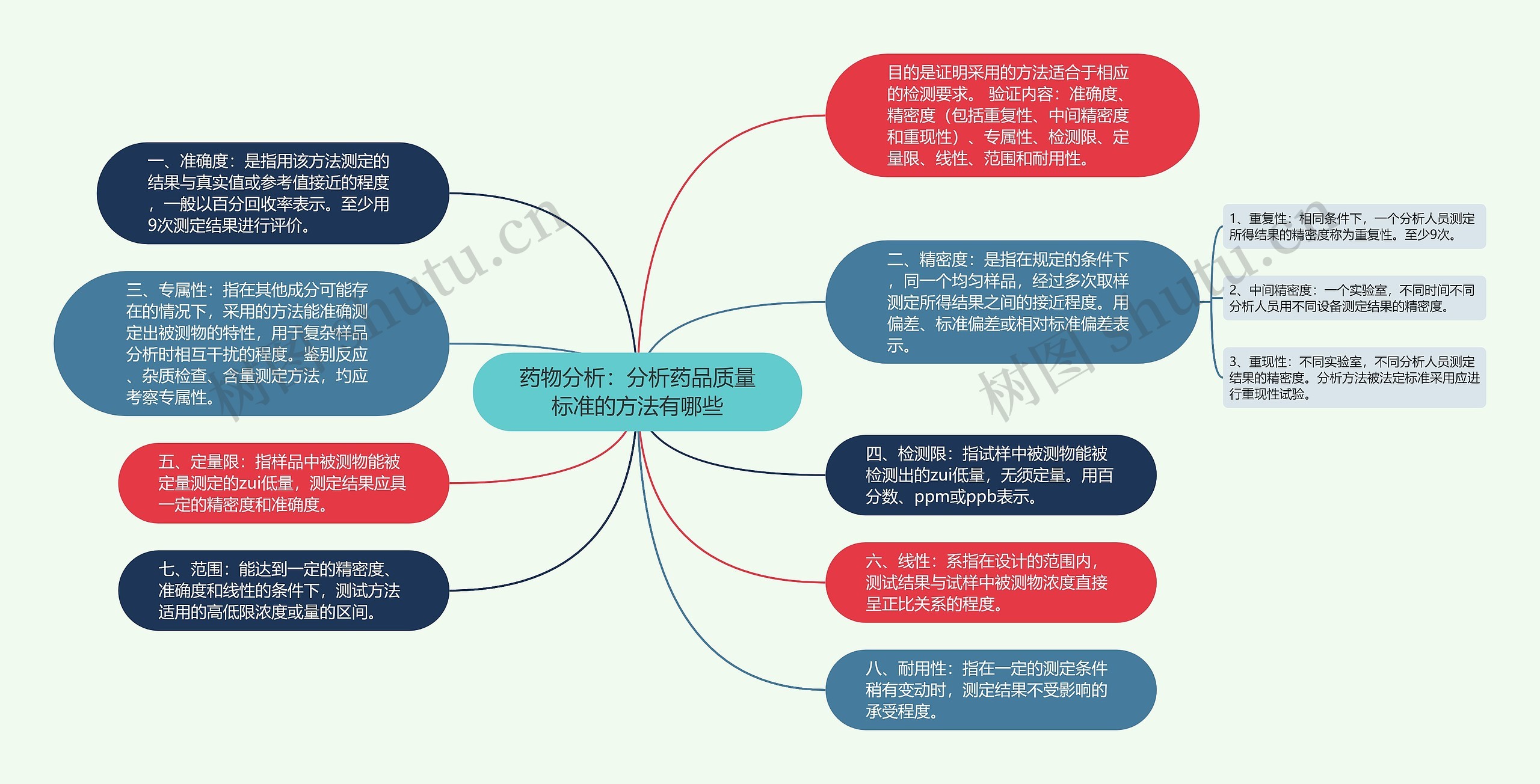 药物分析：分析药品质量标准的方法有哪些思维导图