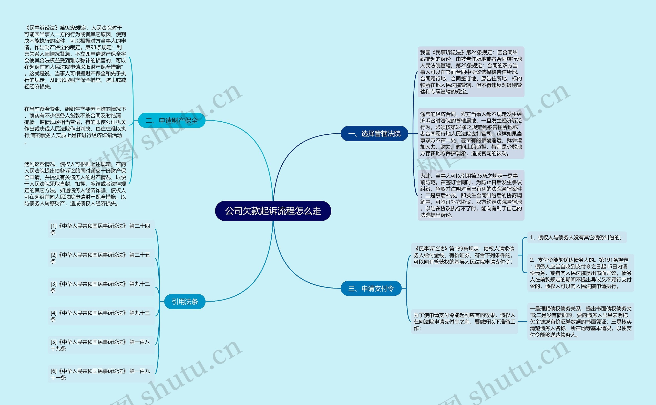 公司欠款起诉流程怎么走思维导图