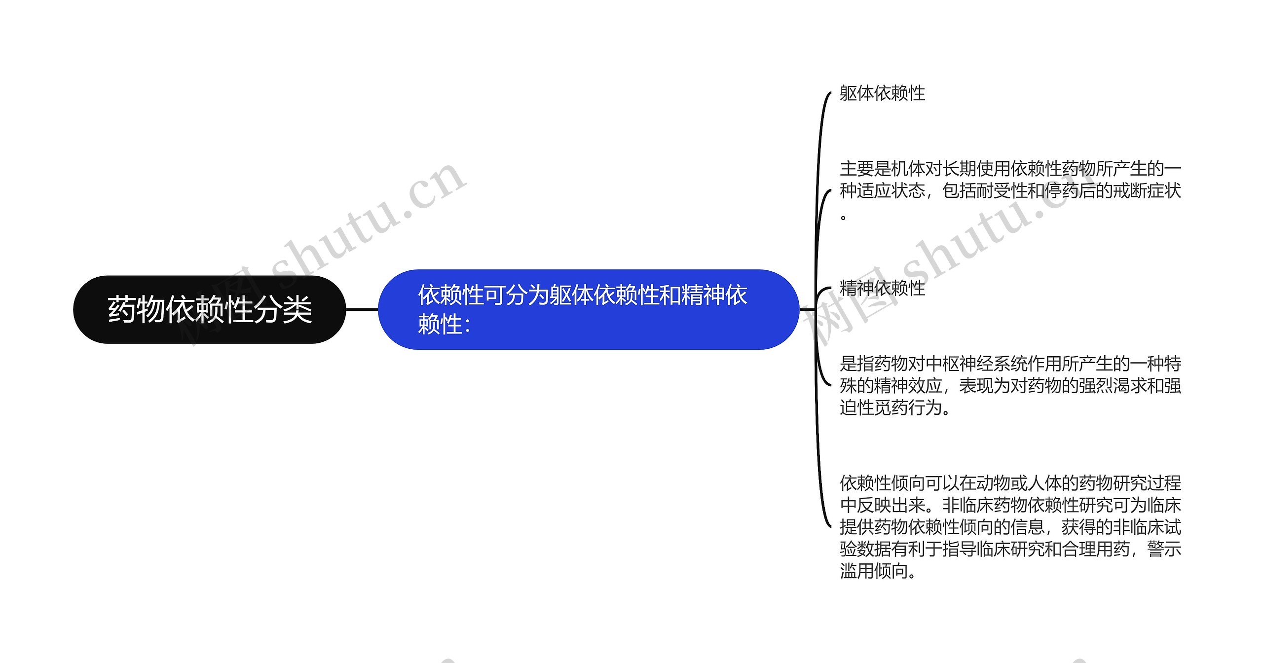 药物依赖性分类思维导图