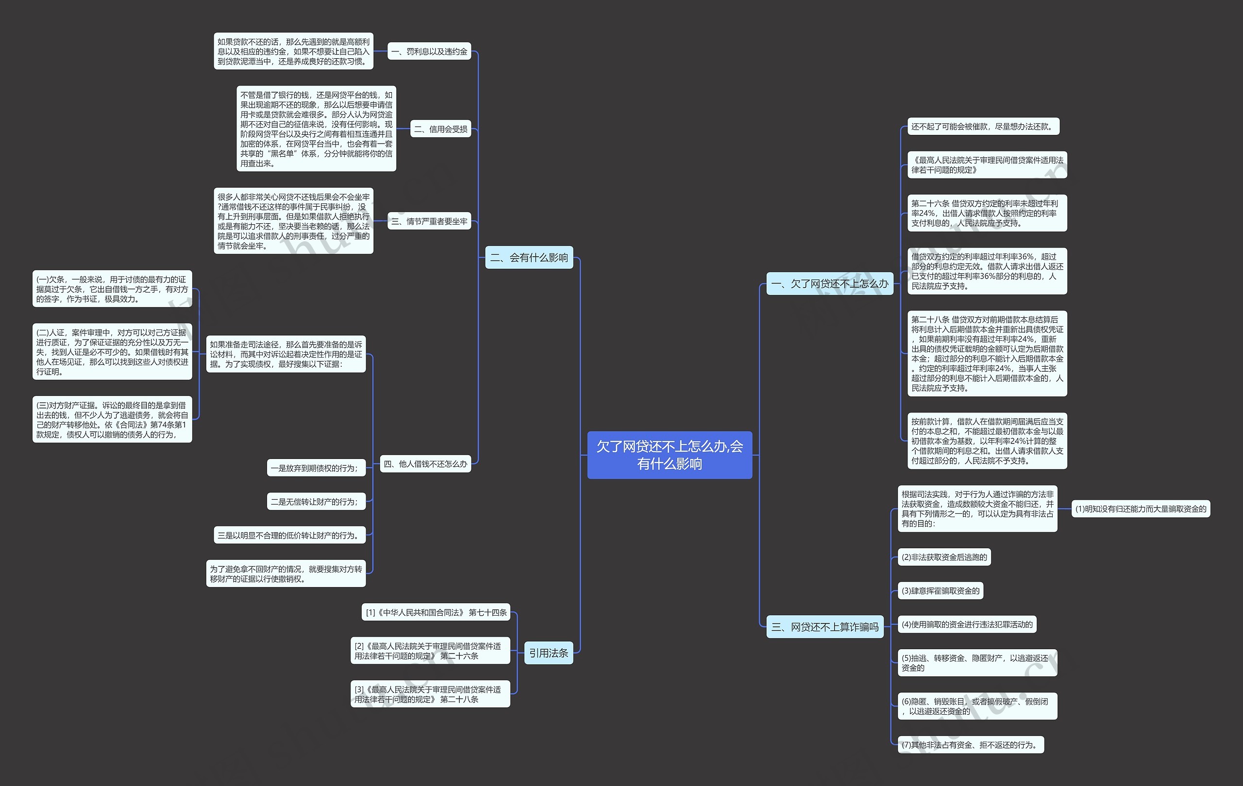 欠了网贷还不上怎么办,会有什么影响思维导图
