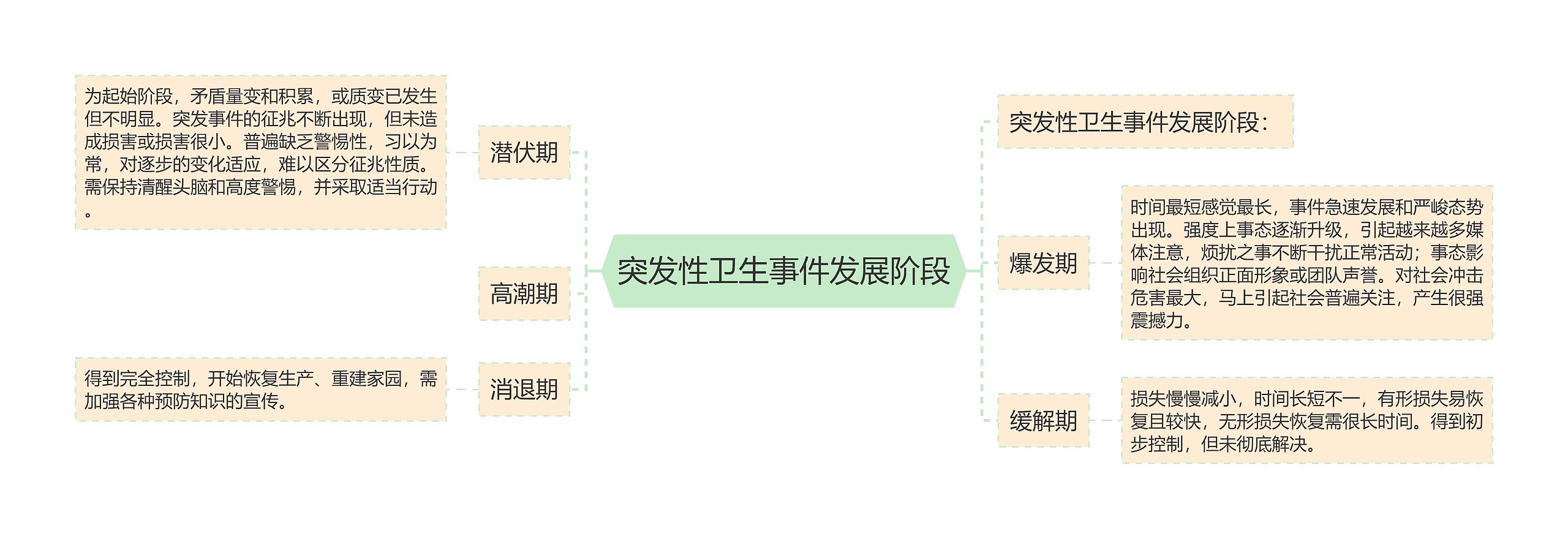 突发性卫生事件发展阶段思维导图