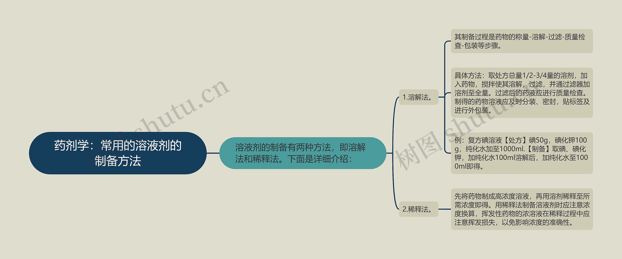 药剂学：常用的溶液剂的制备方法