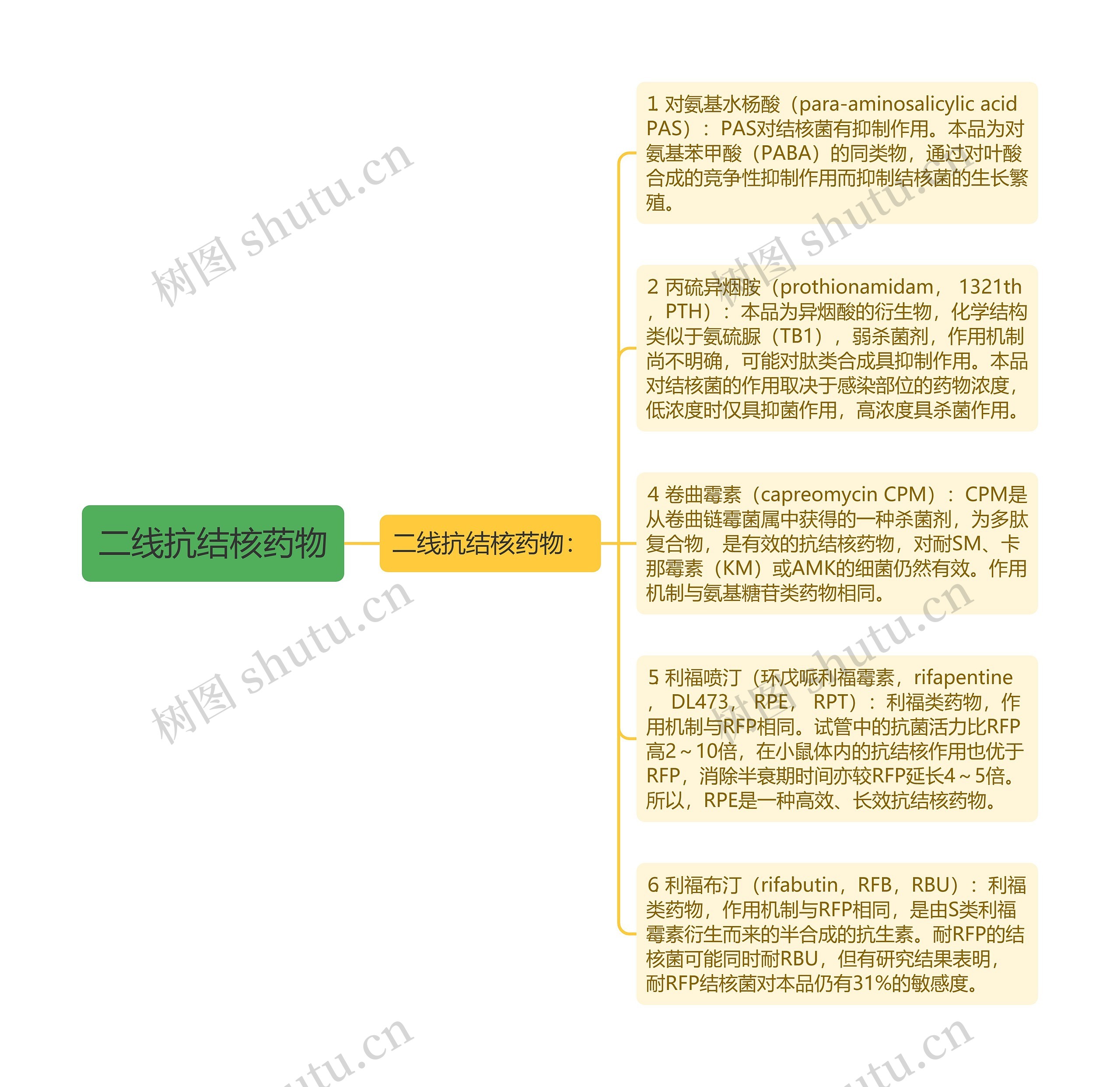 二线抗结核药物