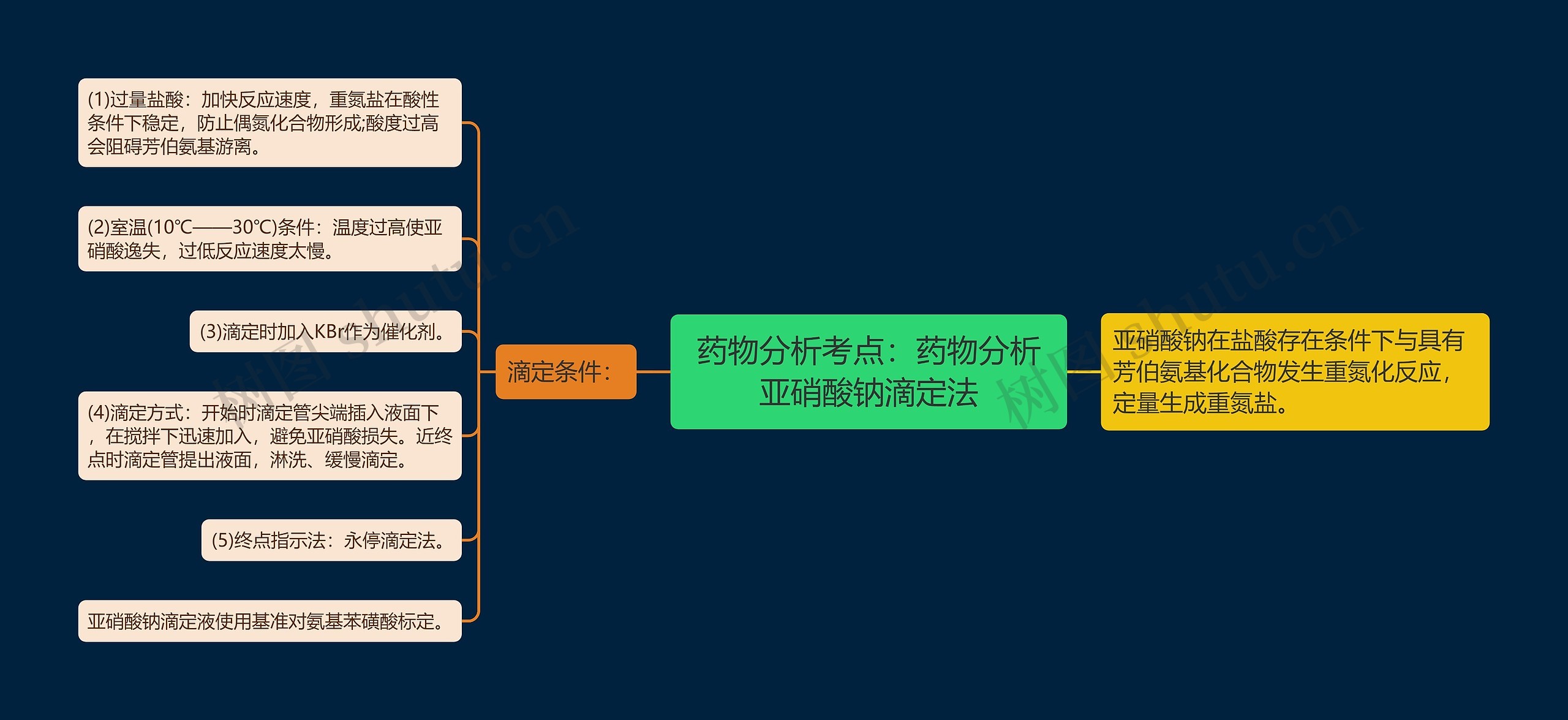 药物分析考点：药物分析亚硝酸钠滴定法思维导图