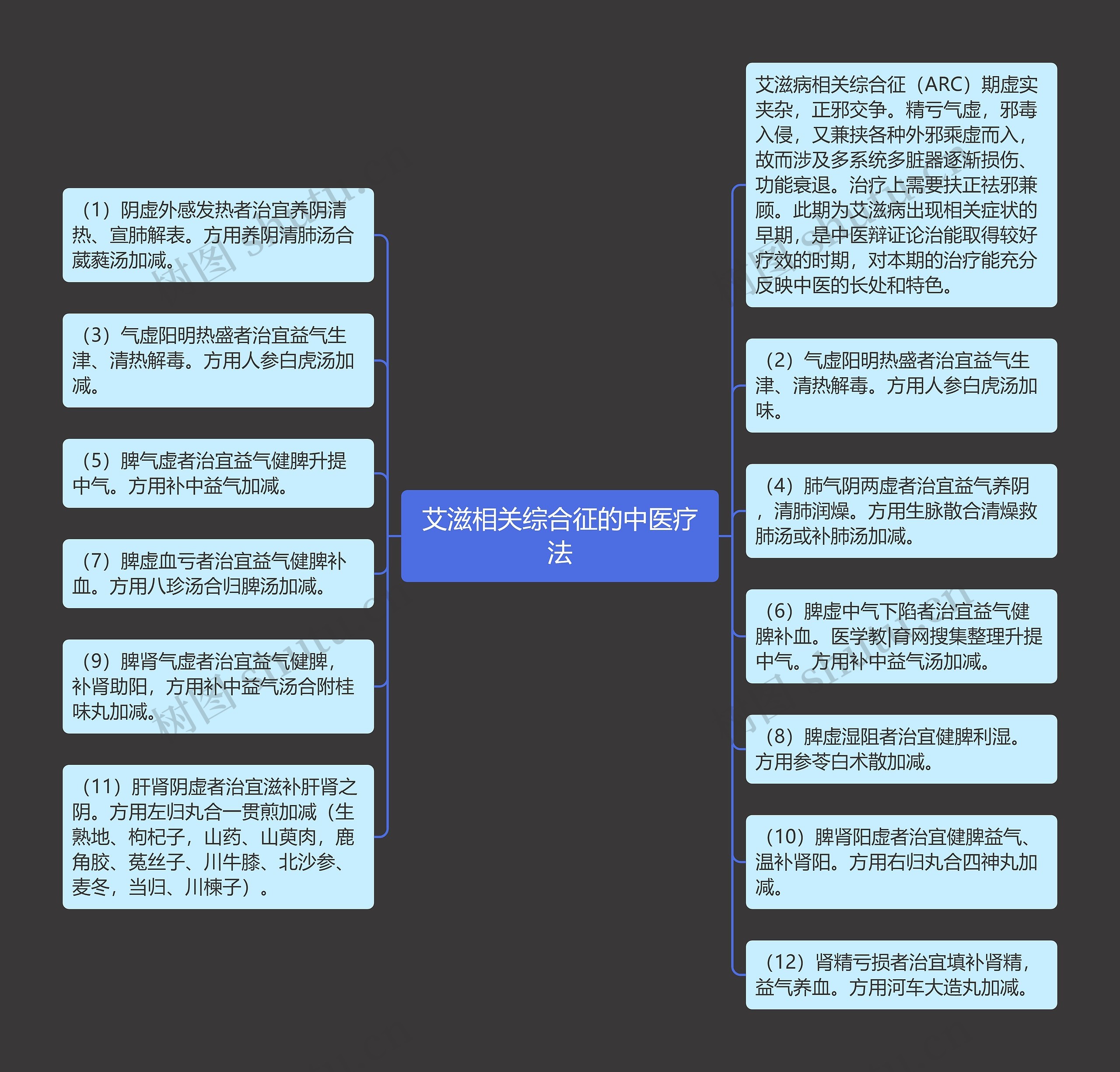 艾滋相关综合征的中医疗法思维导图