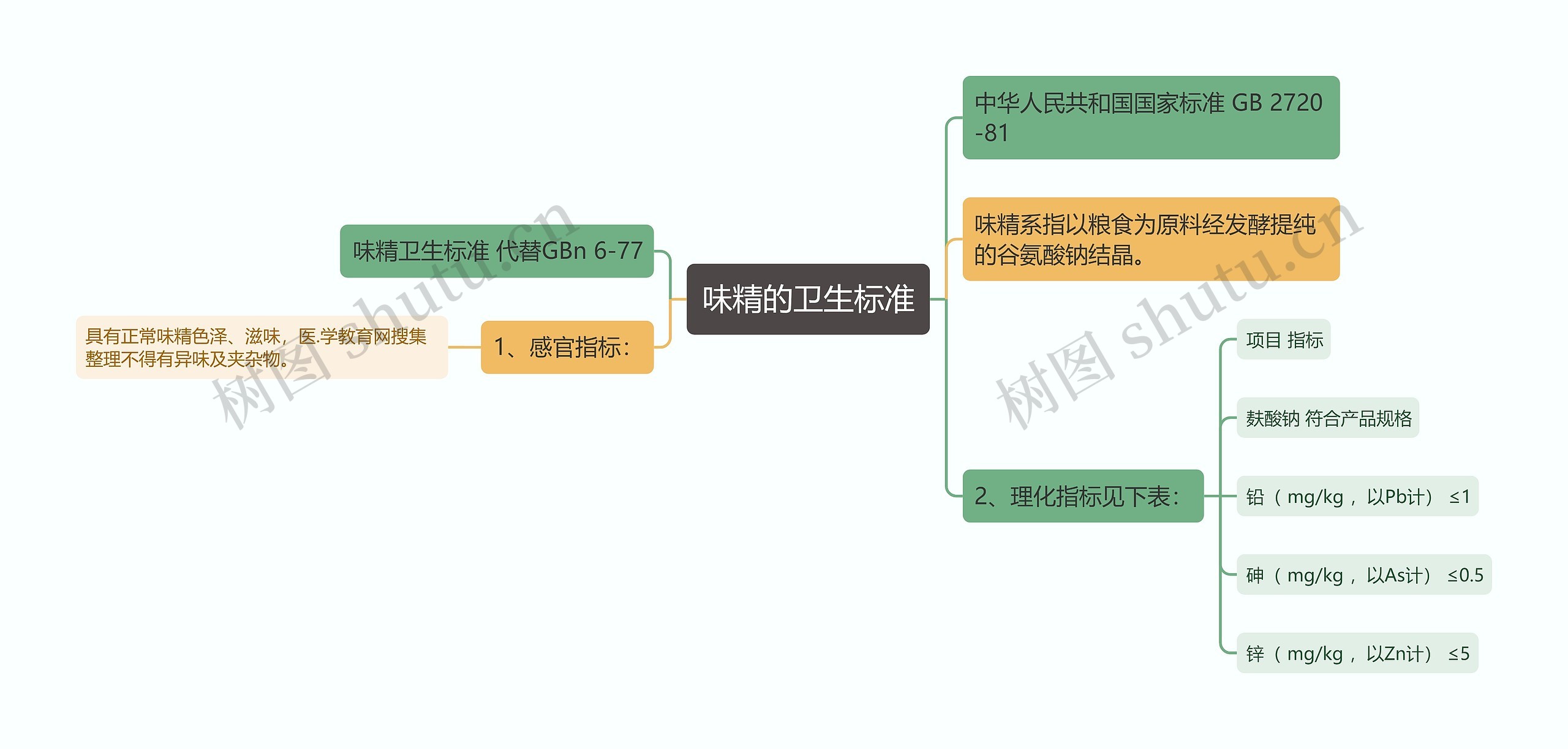 味精的卫生标准思维导图