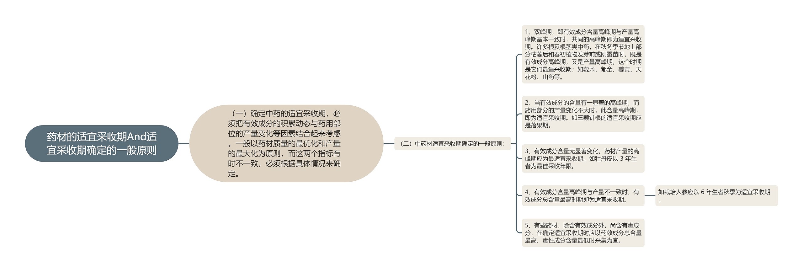 药材的适宜采收期And适宜采收期确定的一般原则