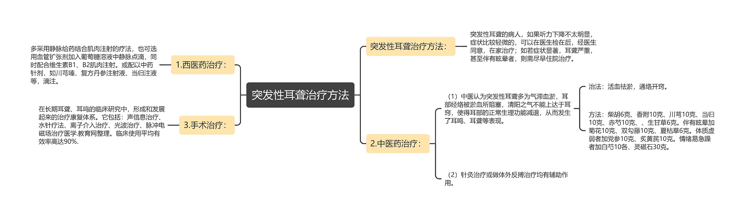 突发性耳聋治疗方法思维导图