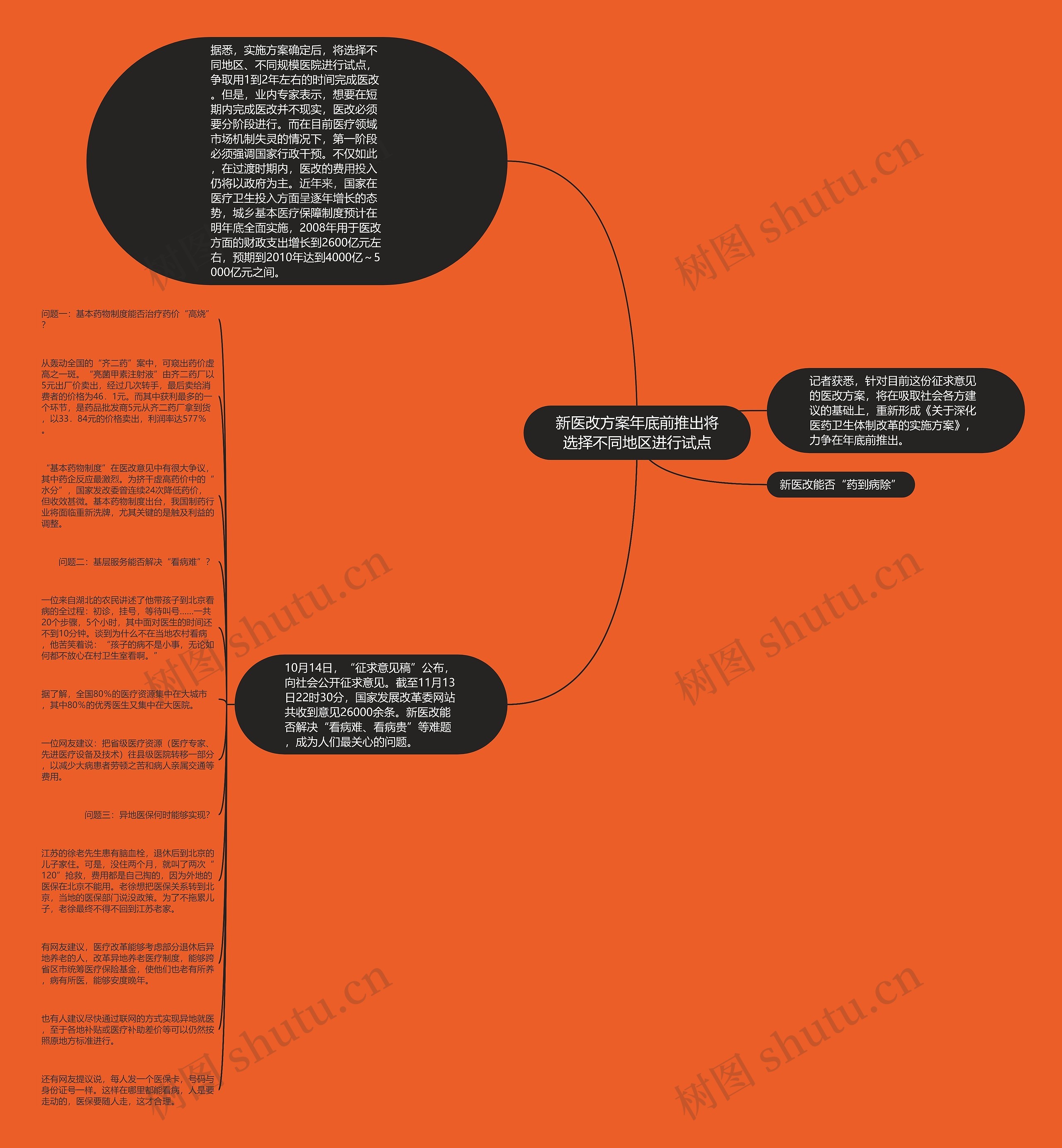 新医改方案年底前推出将选择不同地区进行试点思维导图