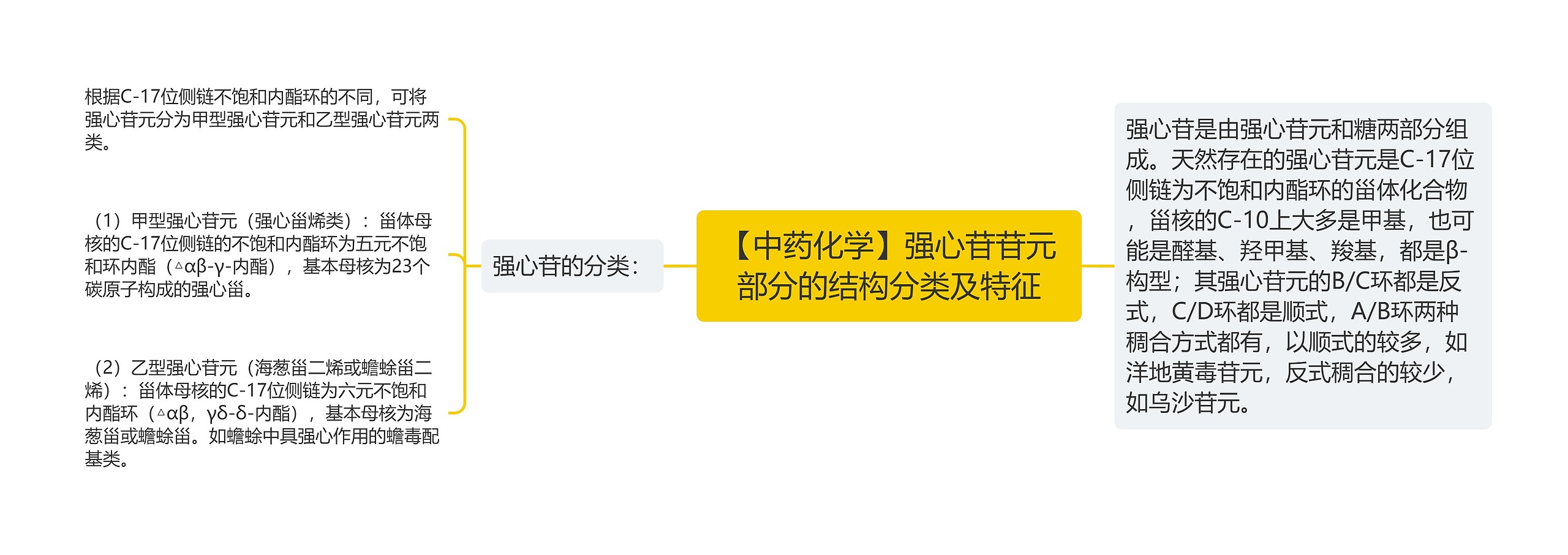 【中药化学】强心苷苷元部分的结构分类及特征思维导图