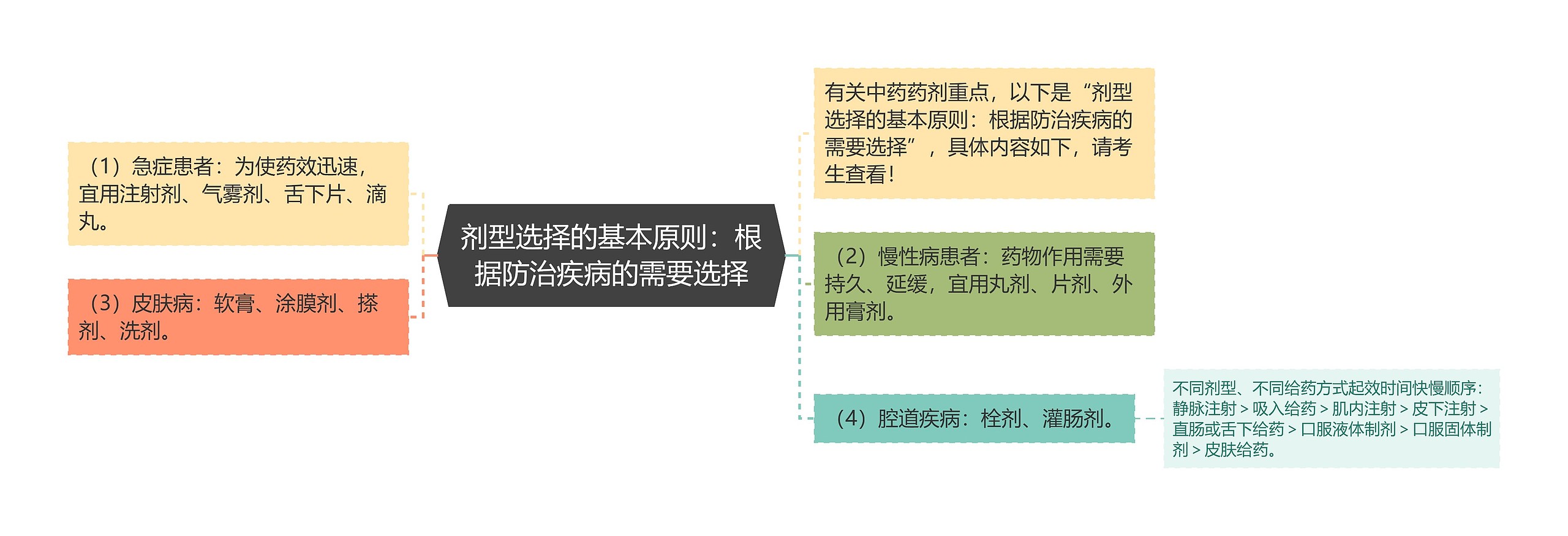 剂型选择的基本原则：根据防治疾病的需要选择思维导图