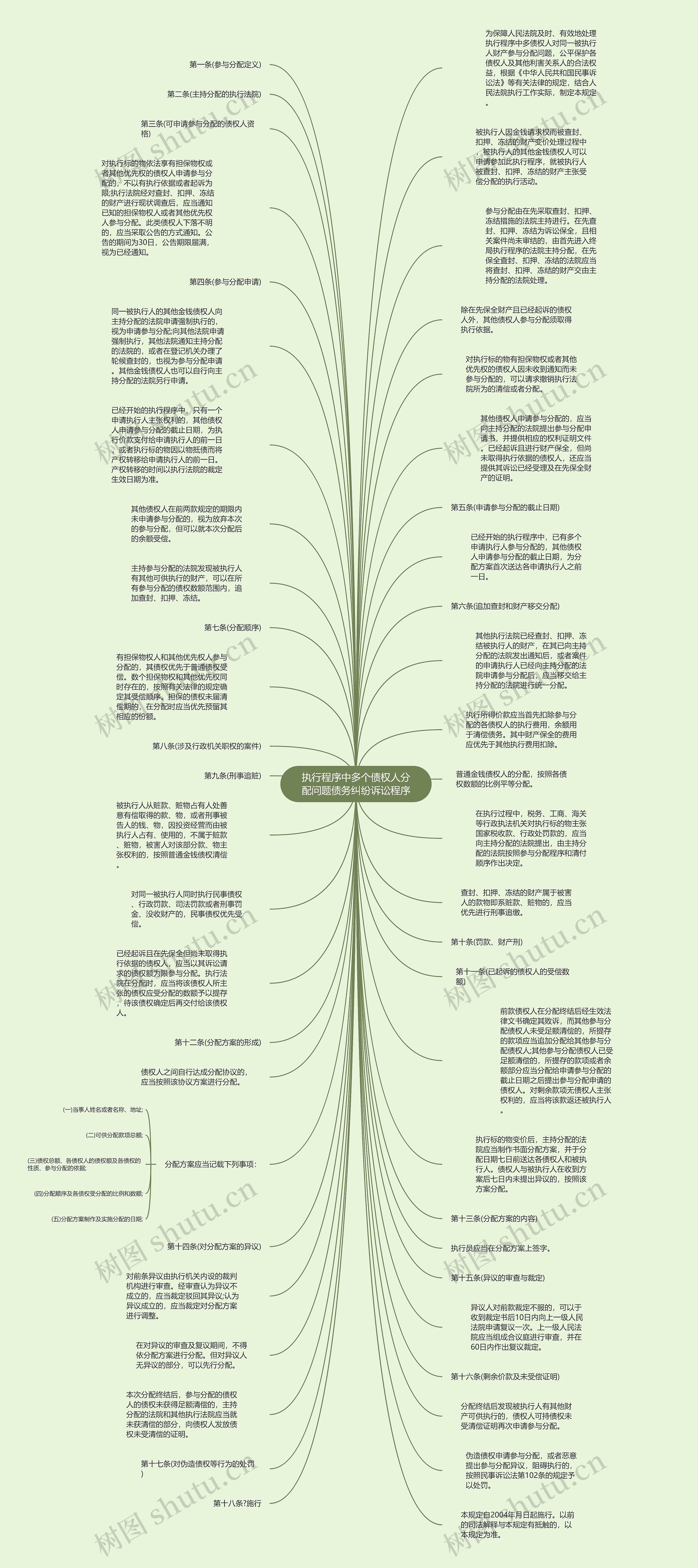 执行程序中多个债权人分配问题债务纠纷诉讼程序思维导图