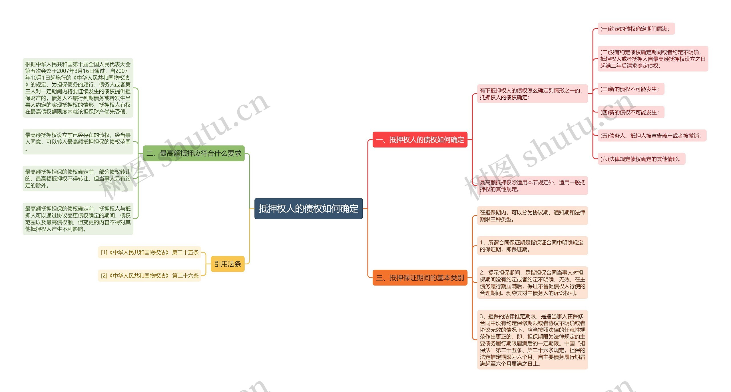 抵押权人的债权如何确定思维导图