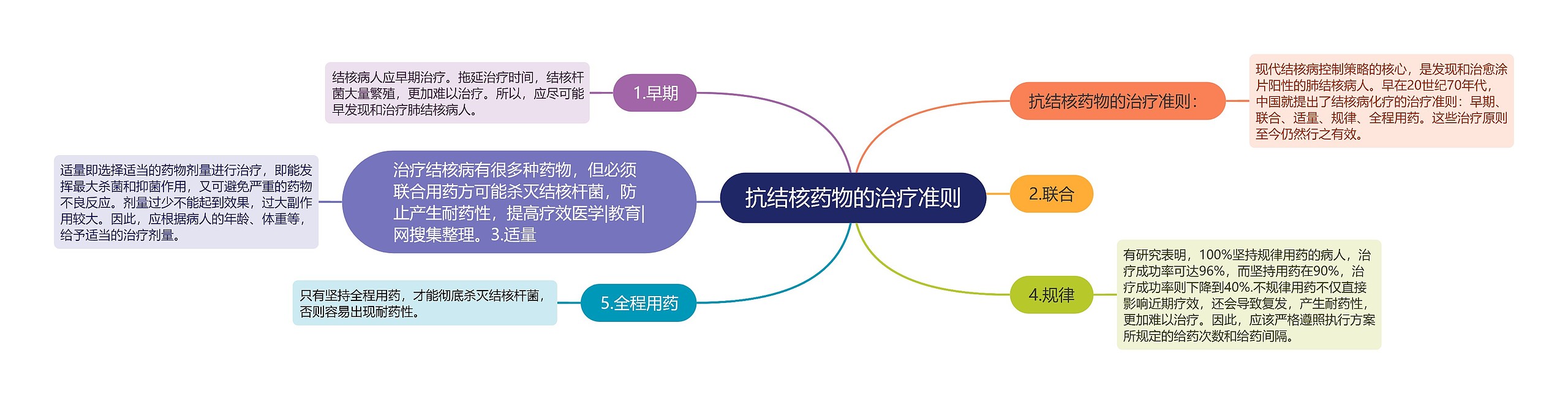 抗结核药物的治疗准则 抗结核药物的治疗准则