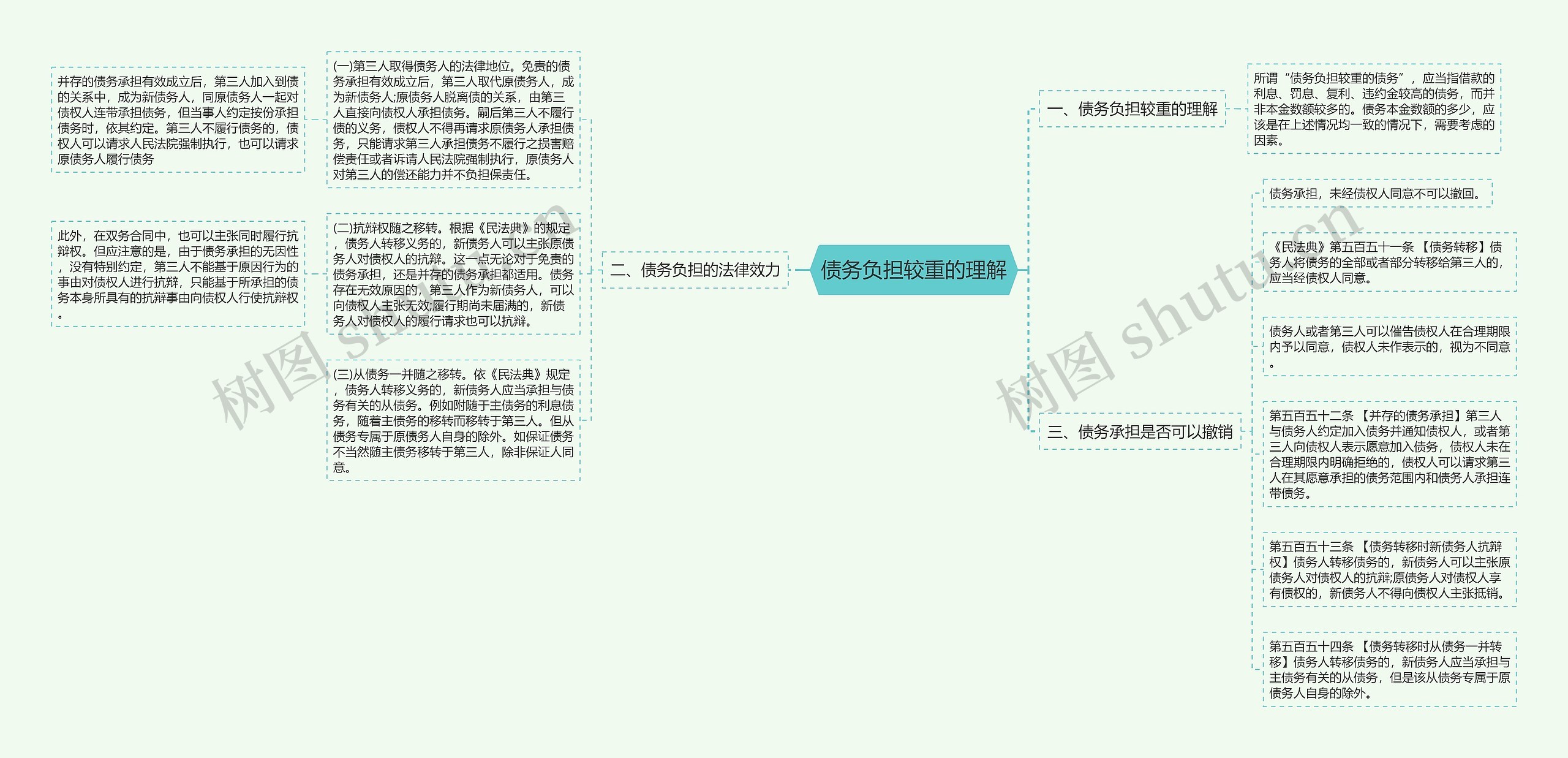 债务负担较重的理解思维导图