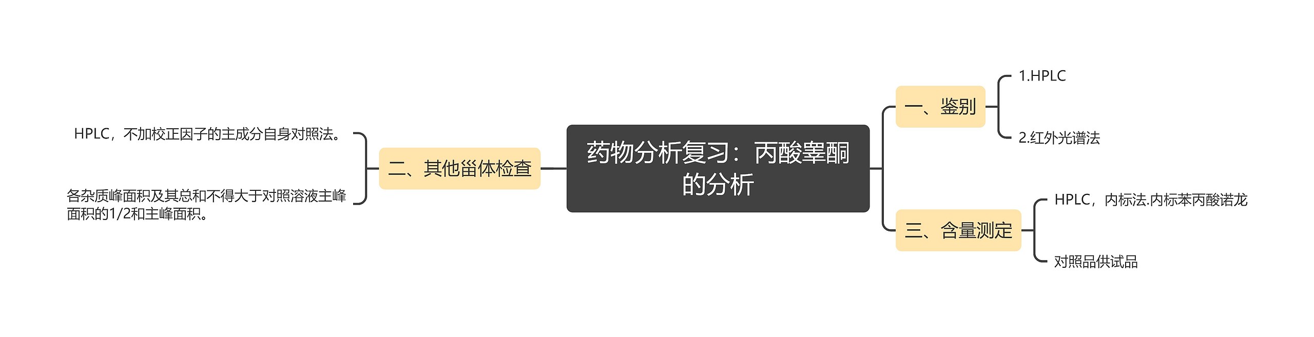 药物分析复习：丙酸睾酮的分析思维导图