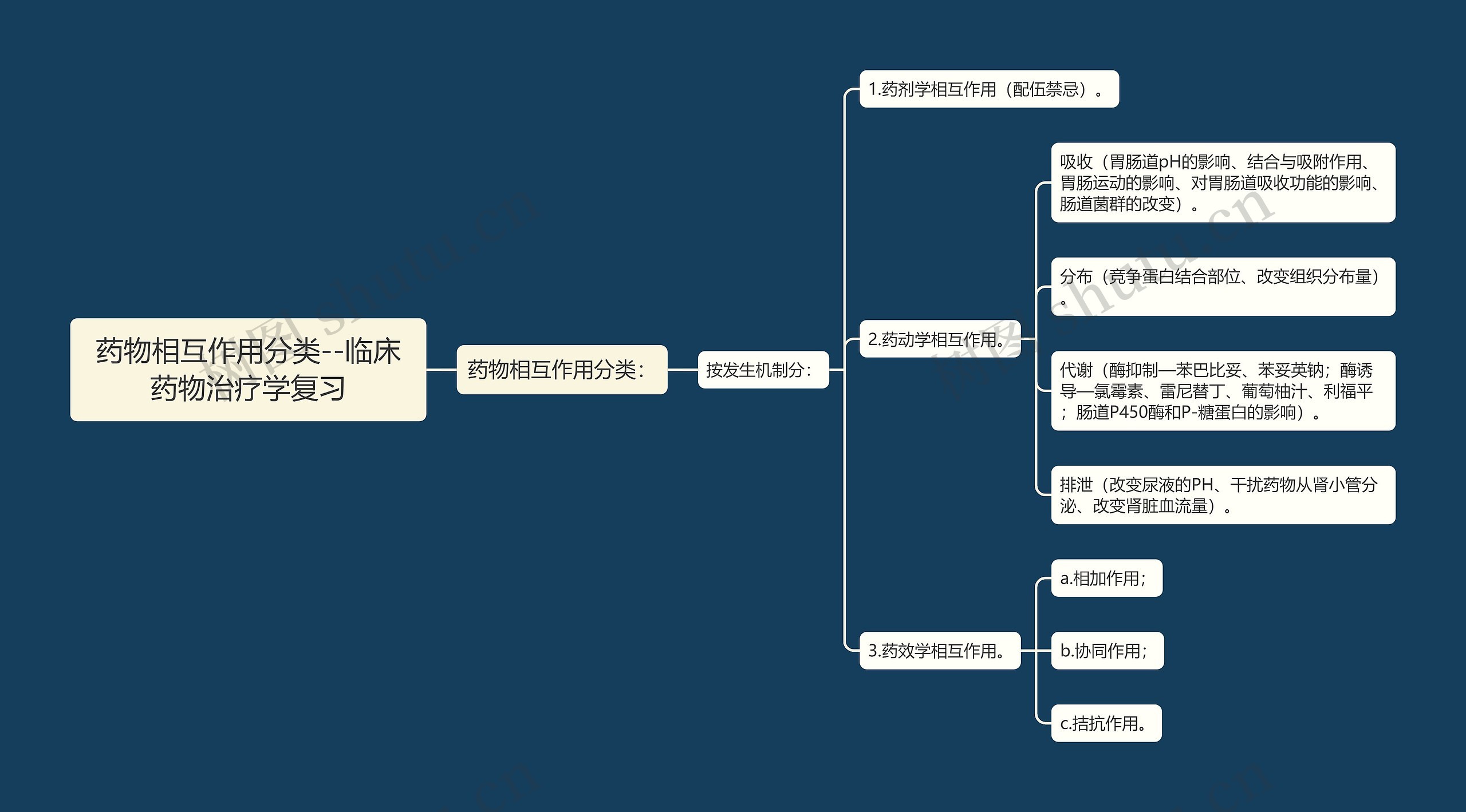 ​药物相互作用分类--临床药物治疗学复习