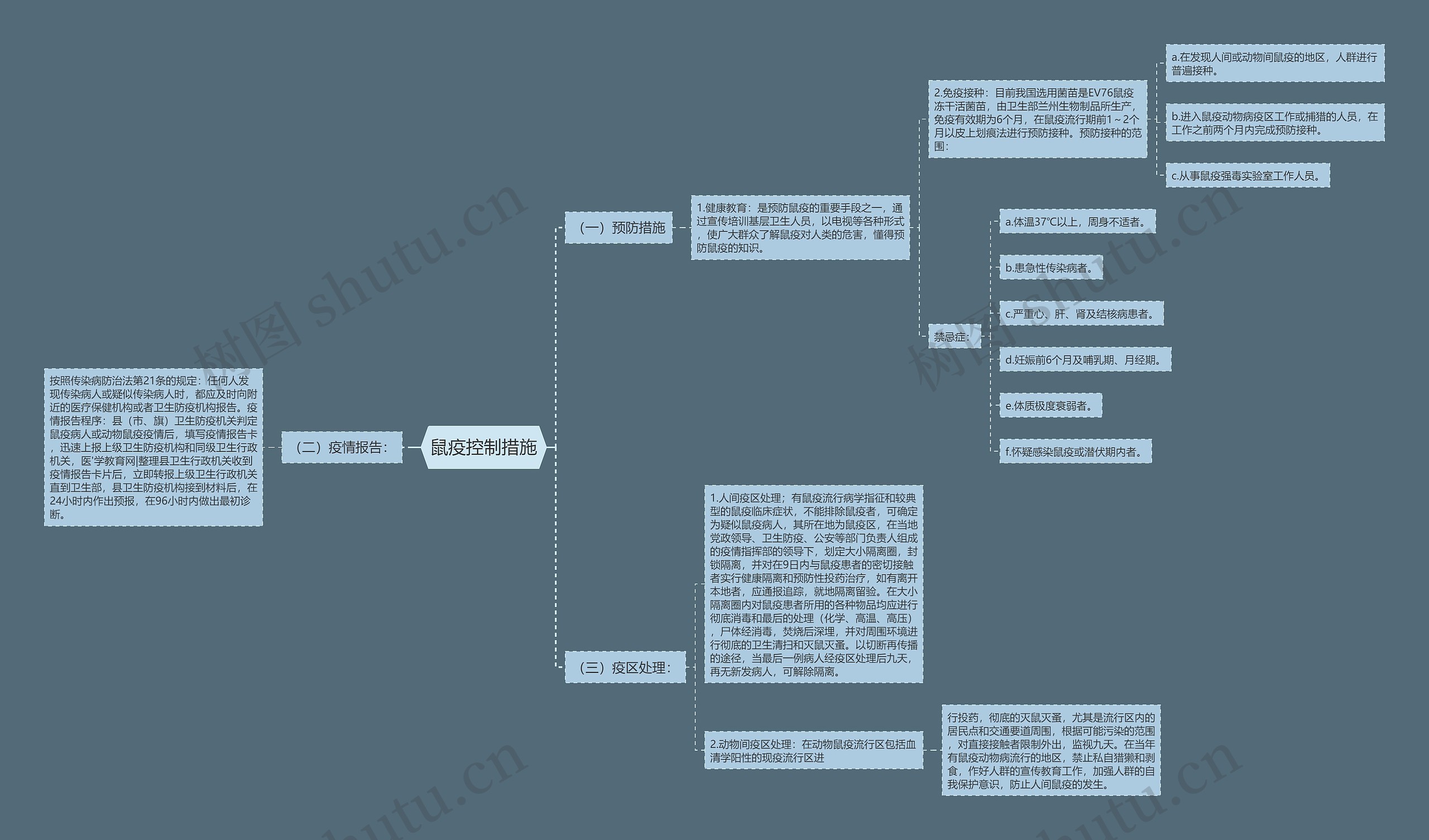鼠疫控制措施思维导图