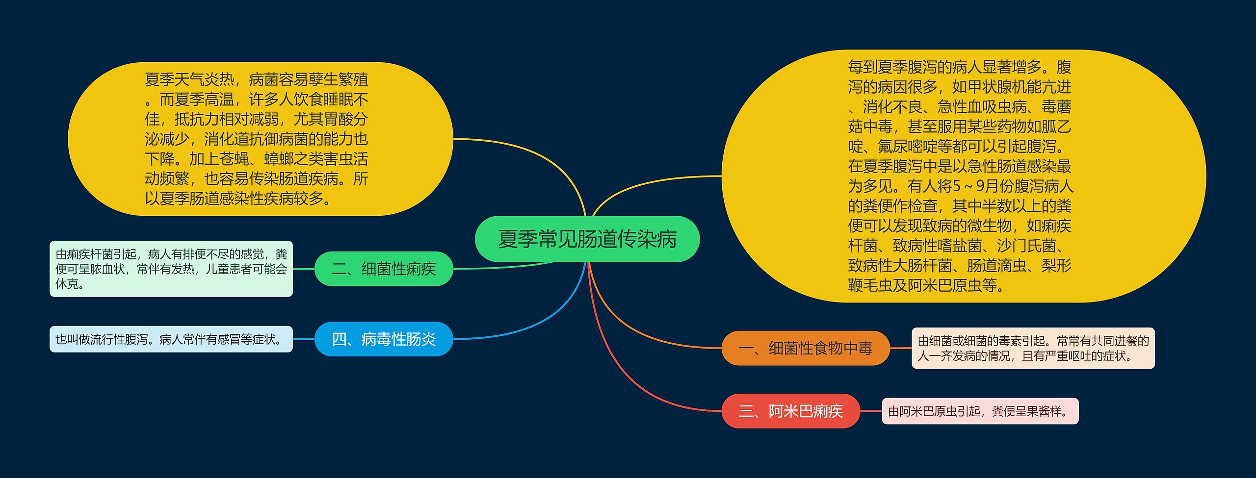 夏季常见肠道传染病思维导图