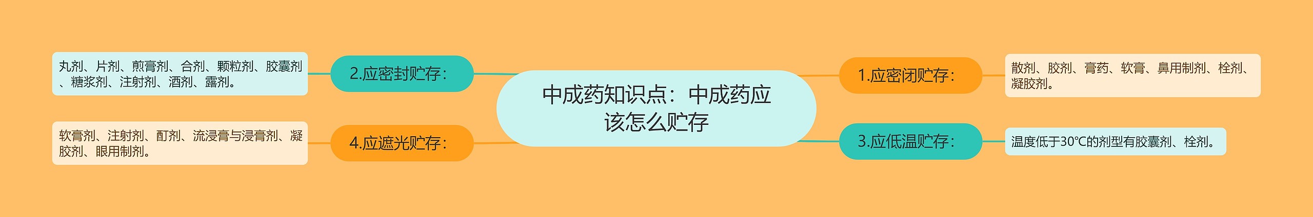 中成药知识点：中成药应该怎么贮存思维导图