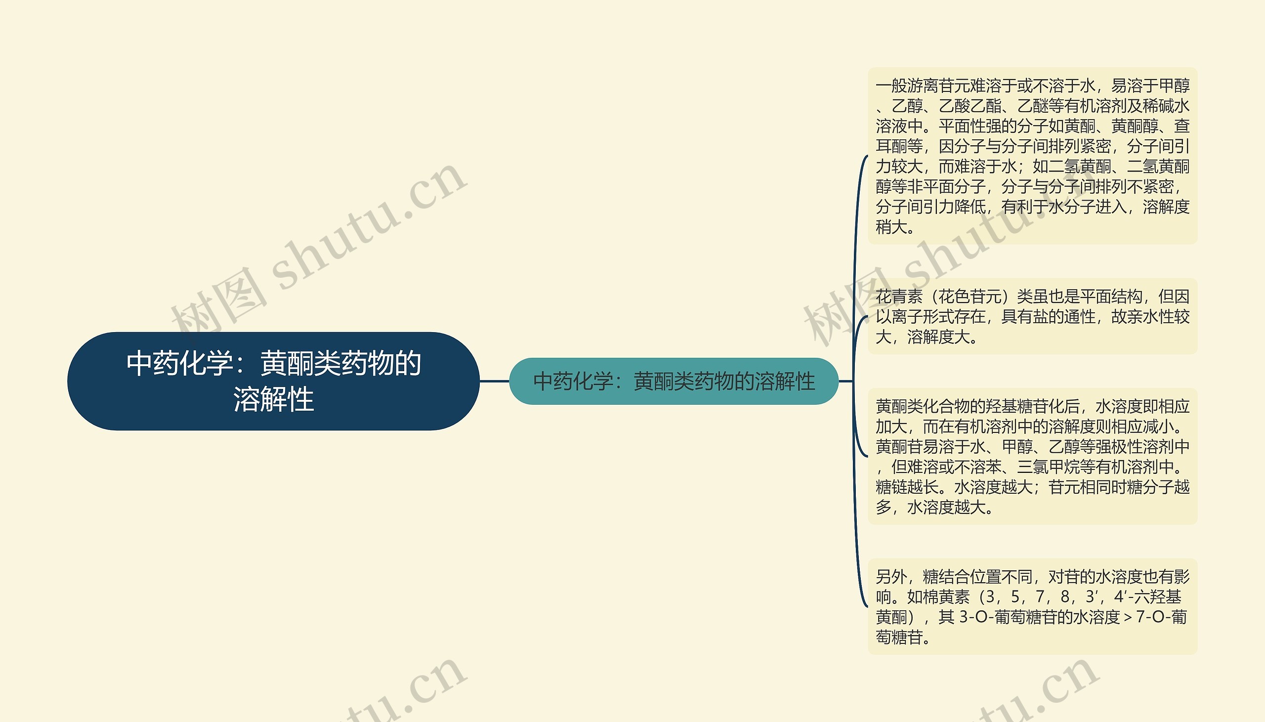 中药化学：黄酮类药物的溶解性思维导图