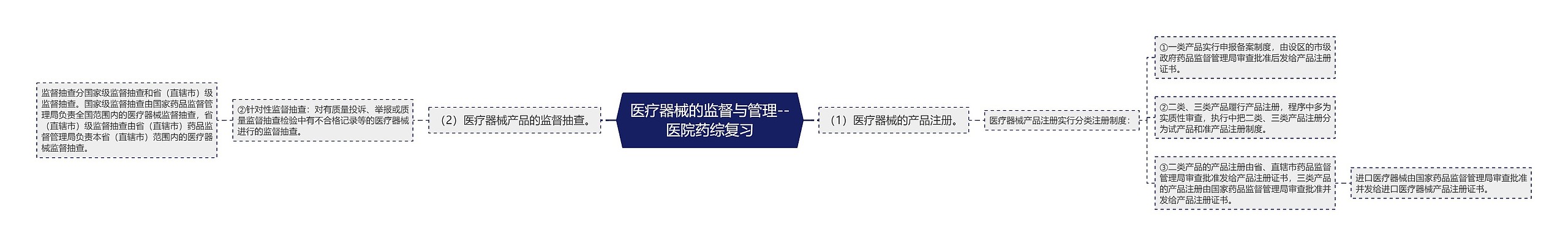 ​医疗器械的监督与管理--医院药综复习思维导图