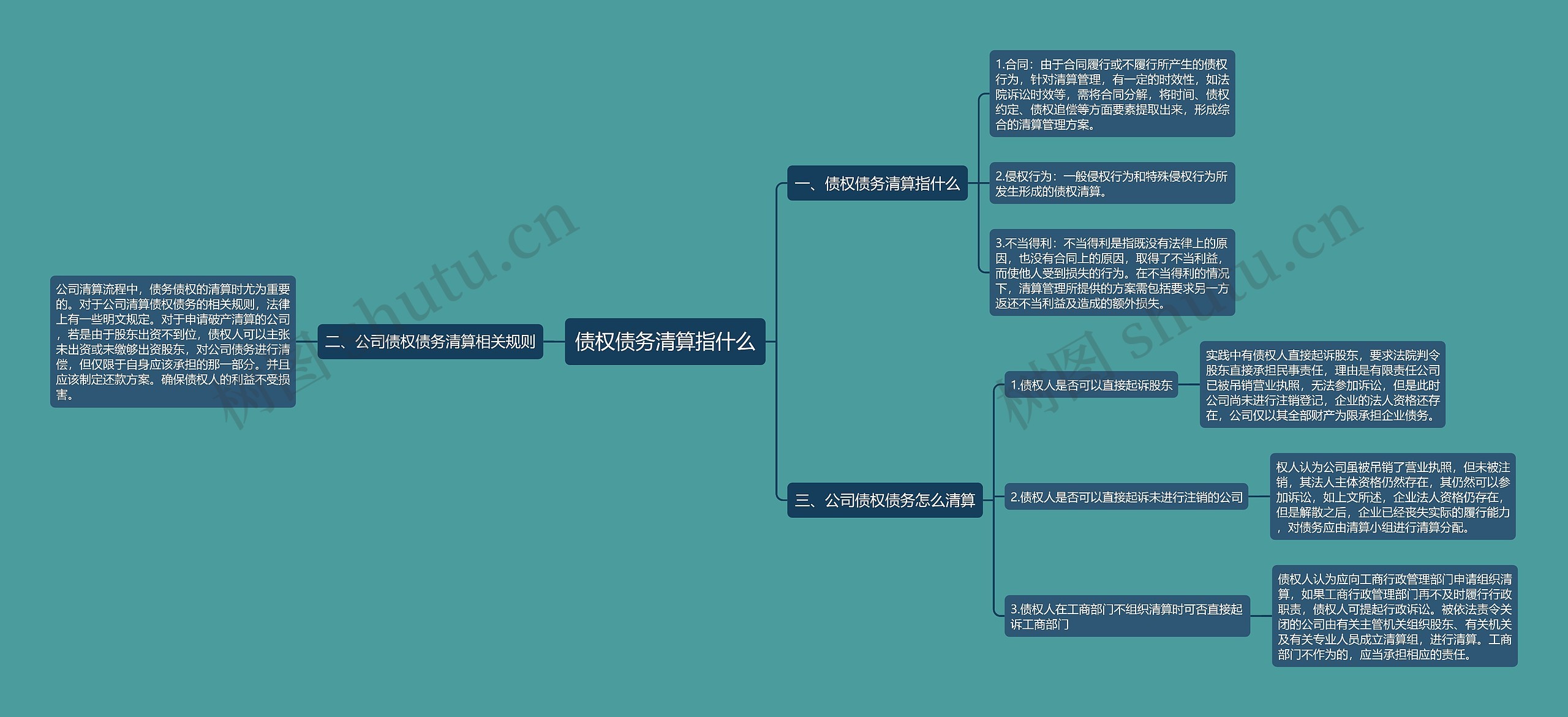 债权债务清算指什么思维导图