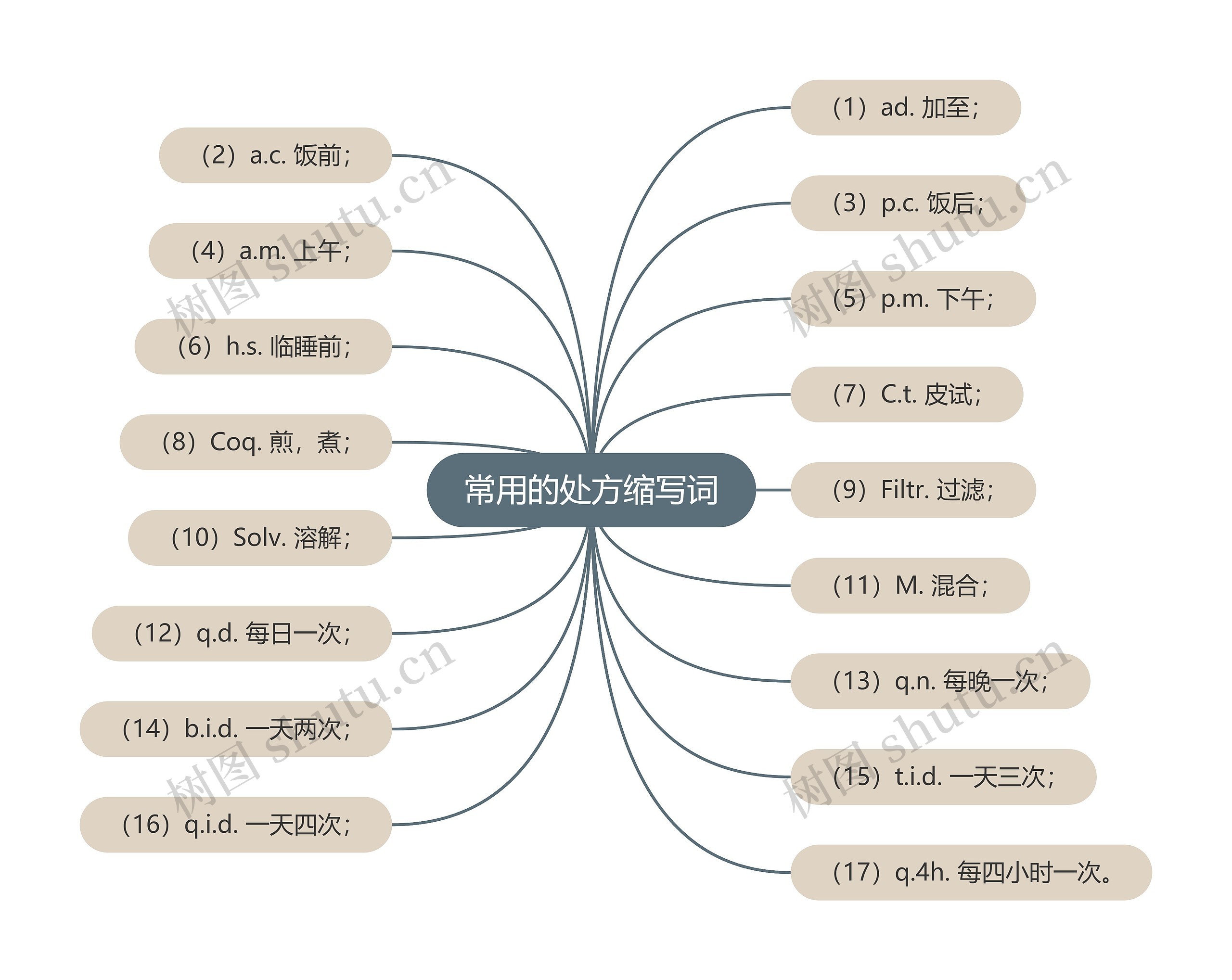 常用的处方缩写词思维导图